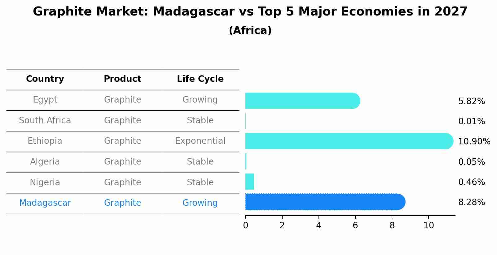 Graphite Market: Madagascar vs Top 5 Major Economies in 2027 (Africa)