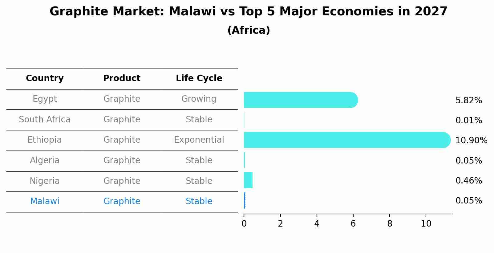 Graphite Market: Malawi vs Top 5 Major Economies in 2027 (Africa)