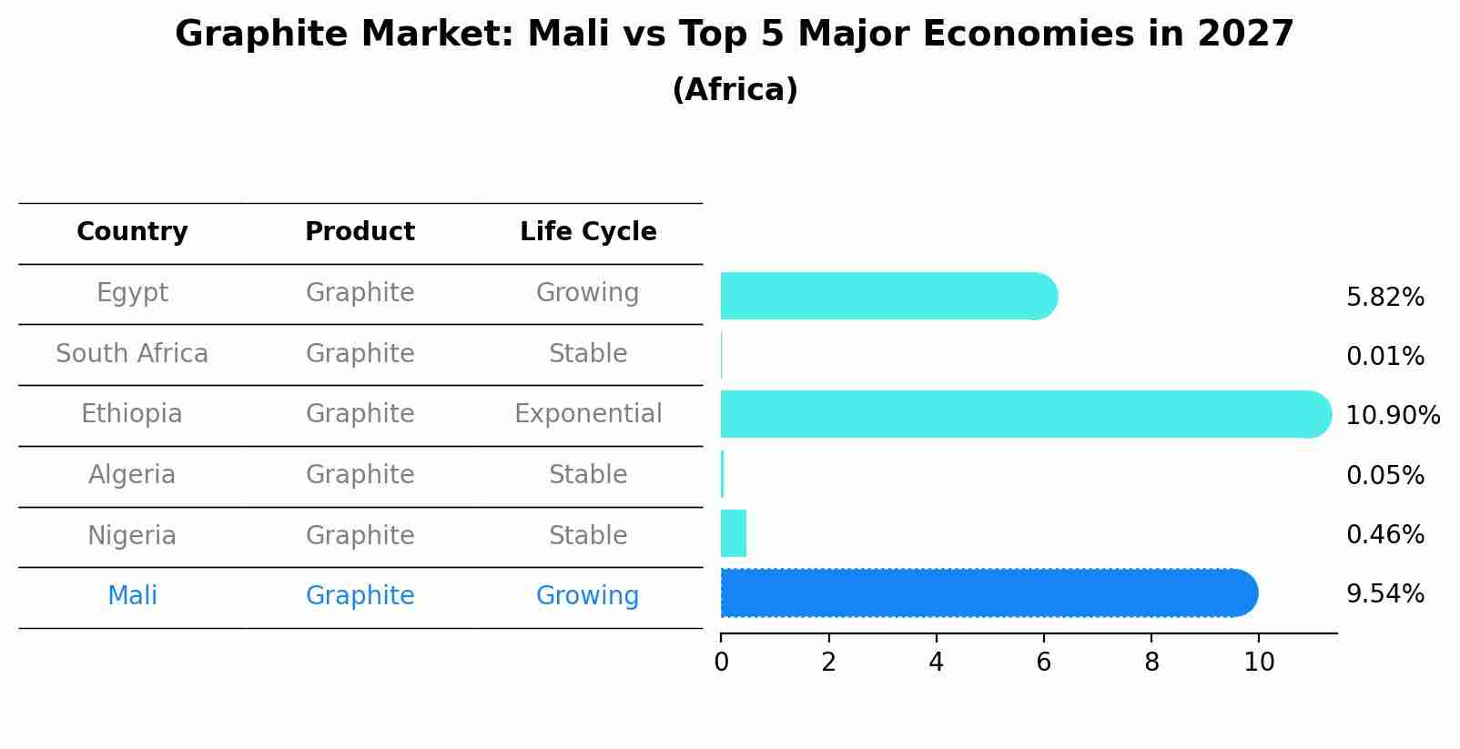 Graphite Market: Mali vs Top 5 Major Economies in 2027 (Africa)