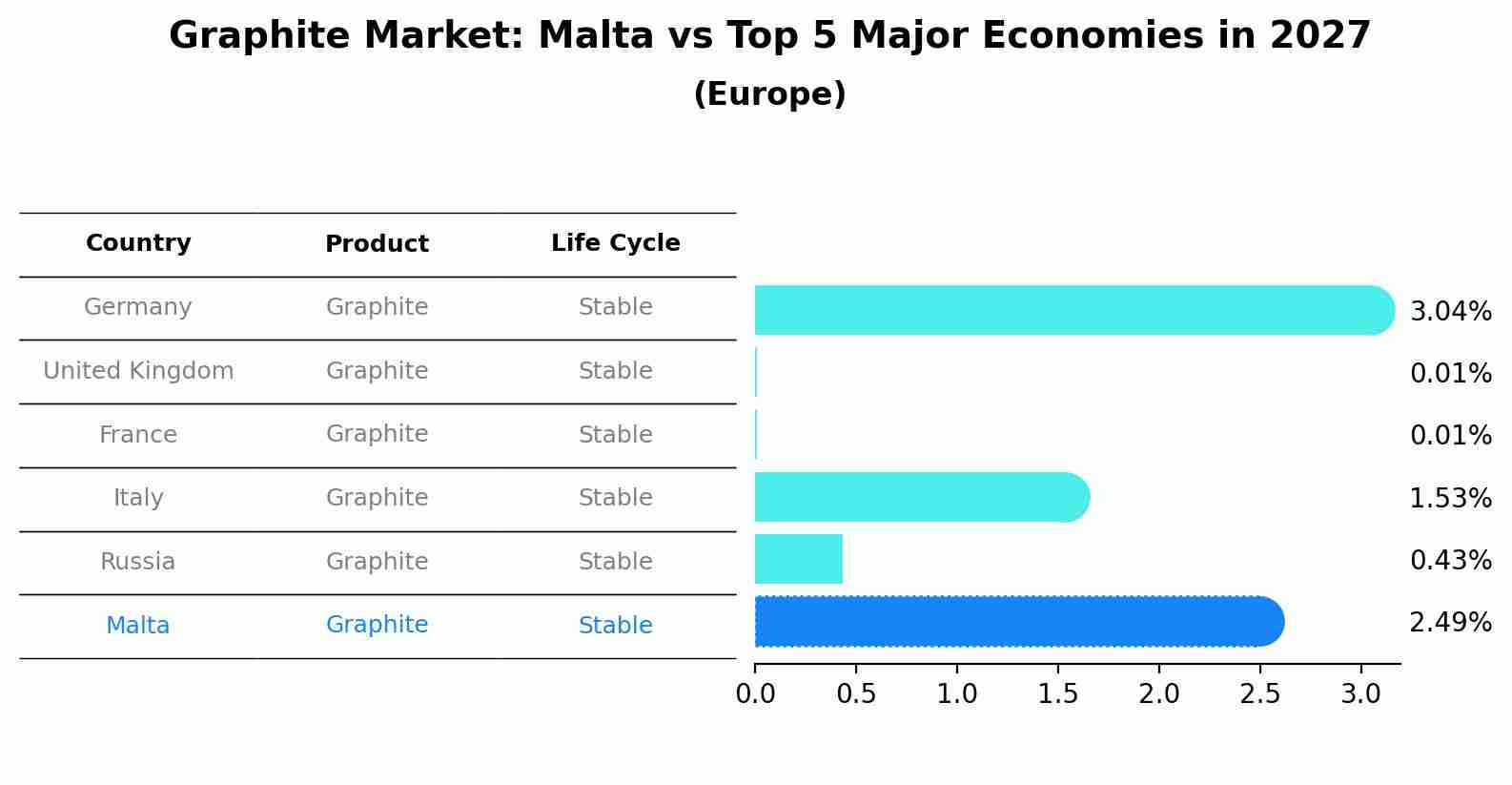 Graphite Market: Malta vs Top 5 Major Economies in 2027 (Europe)