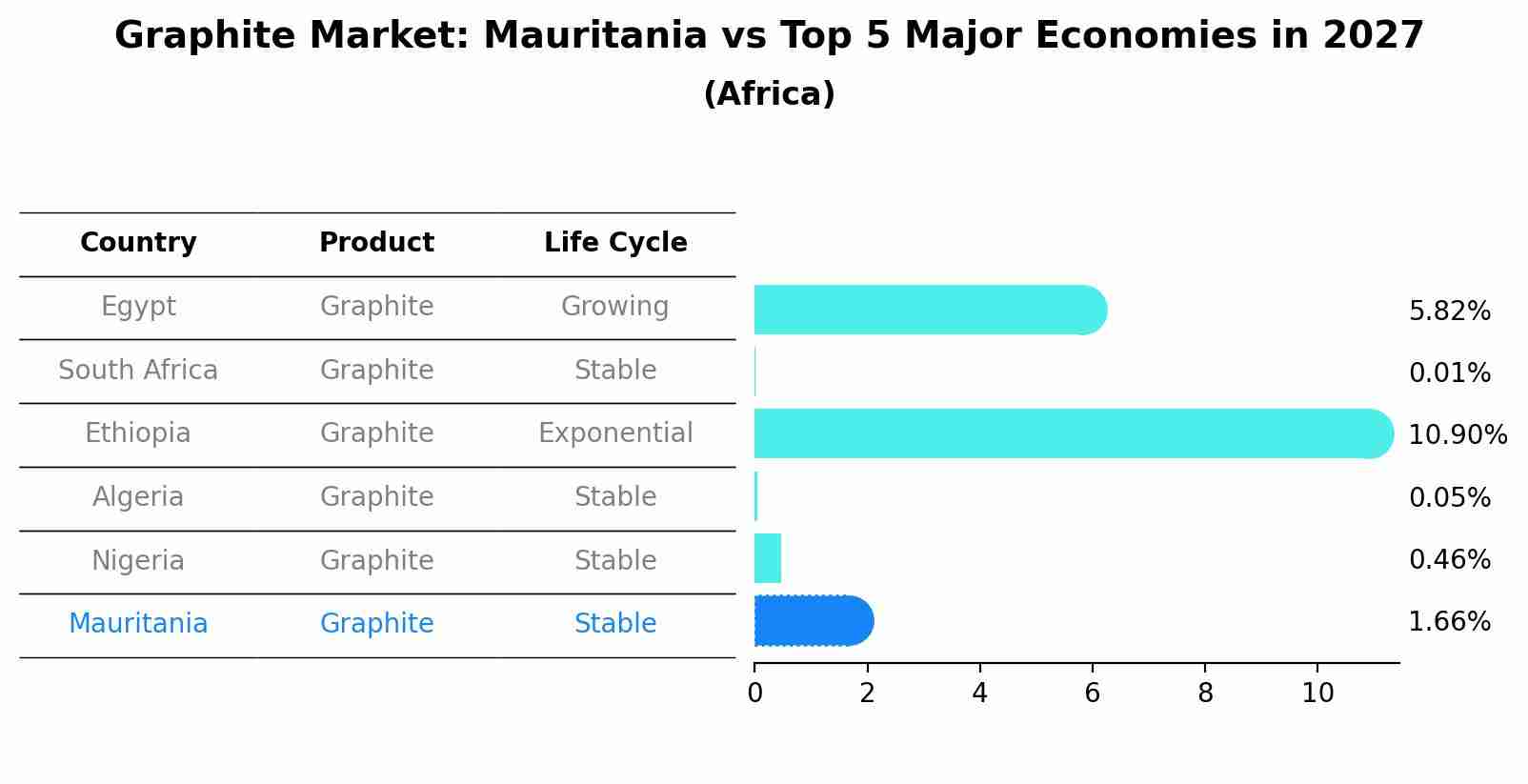 Graphite Market: Mauritania vs Top 5 Major Economies in 2027 (Africa)