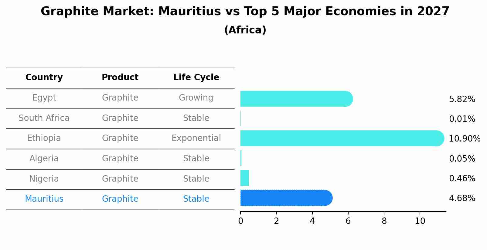Graphite Market: Mauritius vs Top 5 Major Economies in 2027 (Africa)