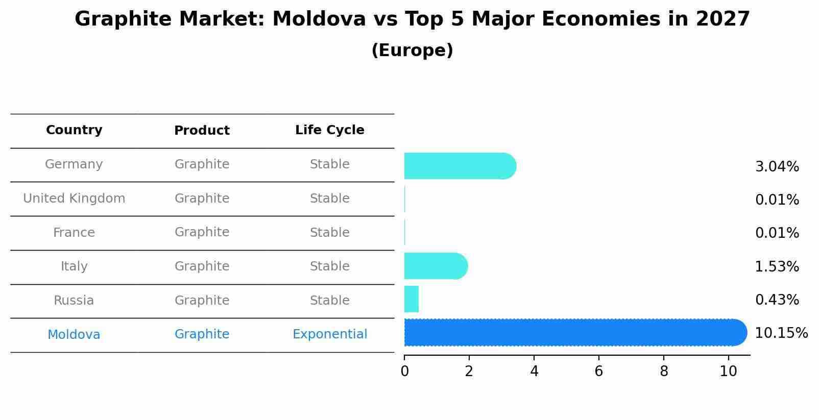 Graphite Market: Moldova vs Top 5 Major Economies in 2027 (Europe)