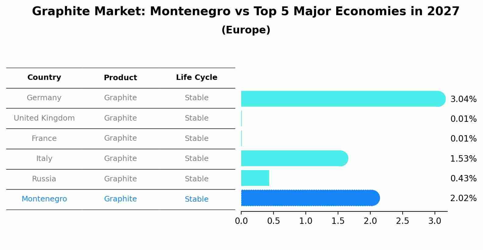 Graphite Market: Montenegro vs Top 5 Major Economies in 2027 (Europe)