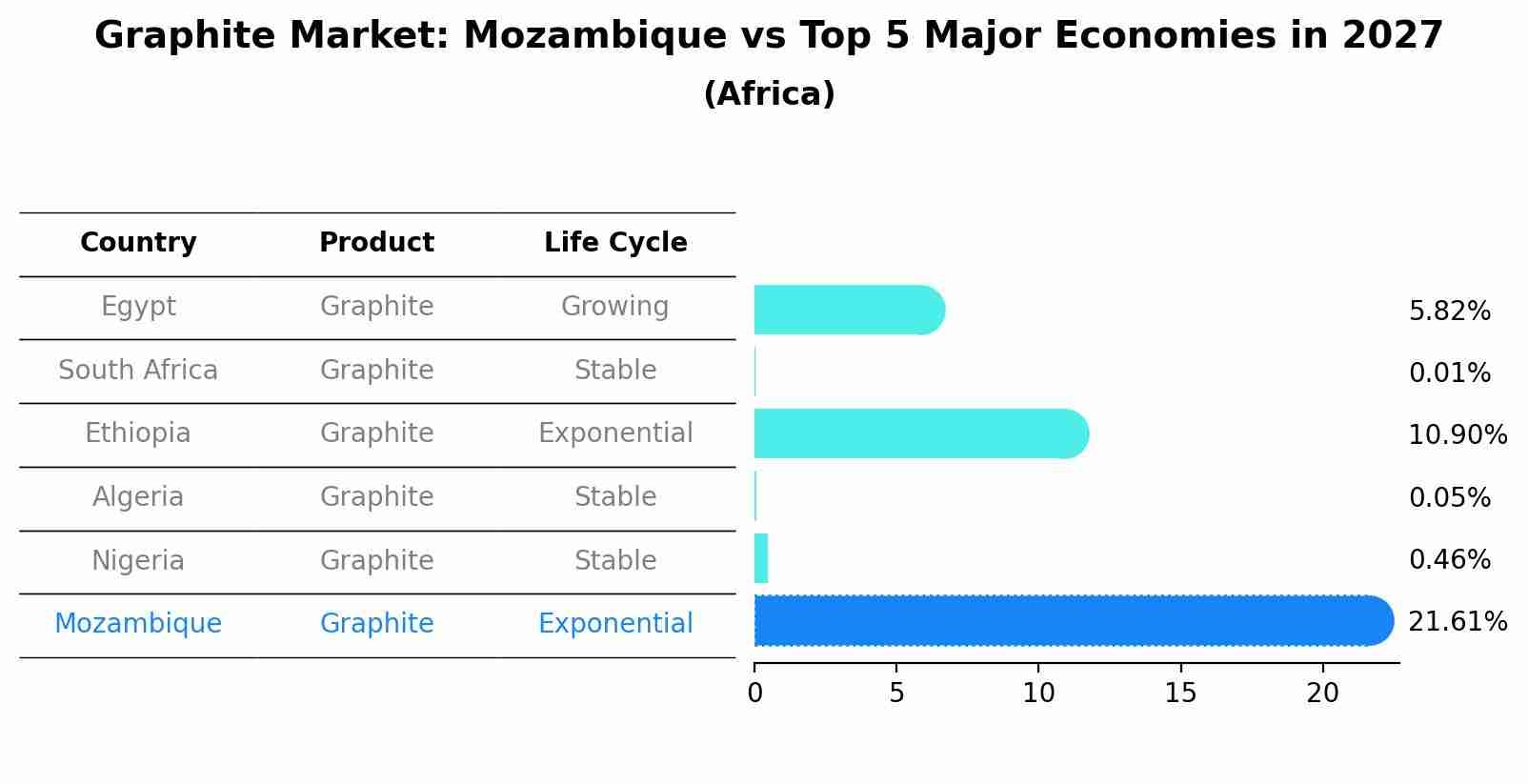 Graphite Market: Mozambique vs Top 5 Major Economies in 2027 (Africa)