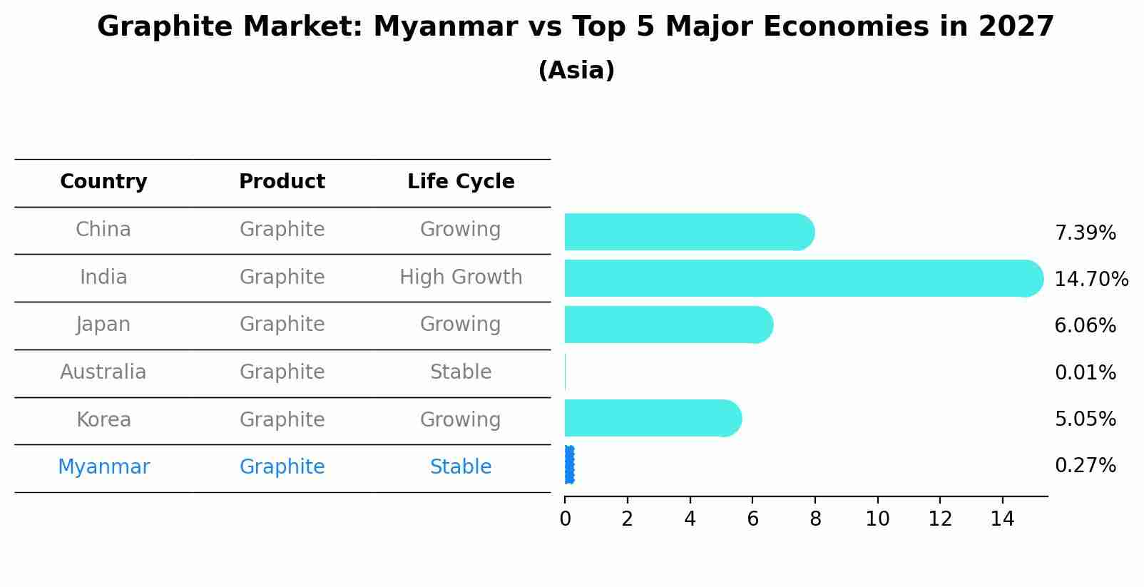 Graphite Market: Myanmar vs Top 5 Major Economies in 2027 (Asia)