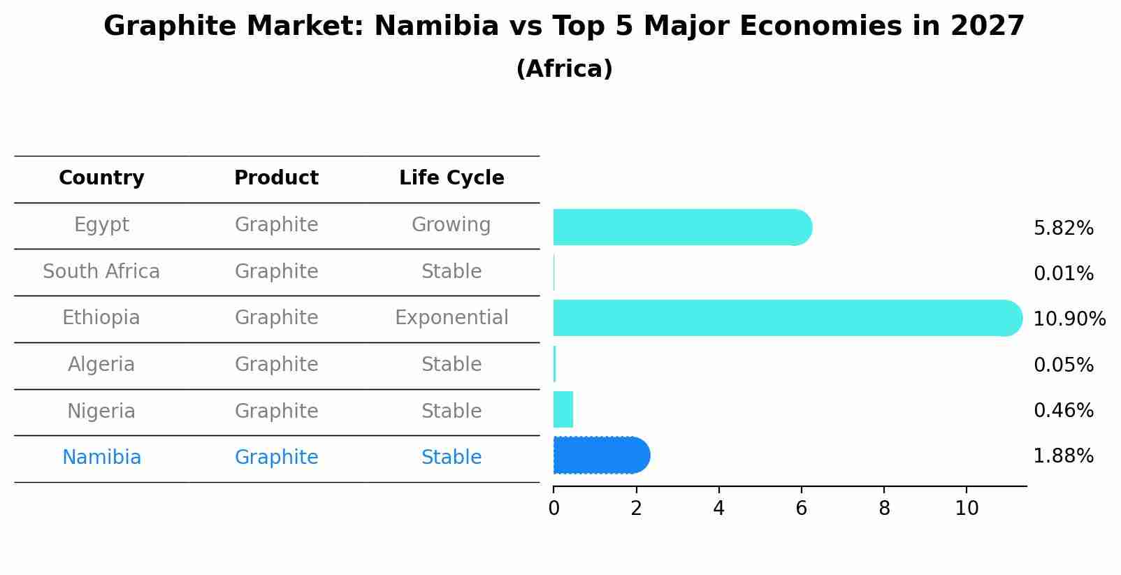 Graphite Market: Namibia vs Top 5 Major Economies in 2027 (Africa)