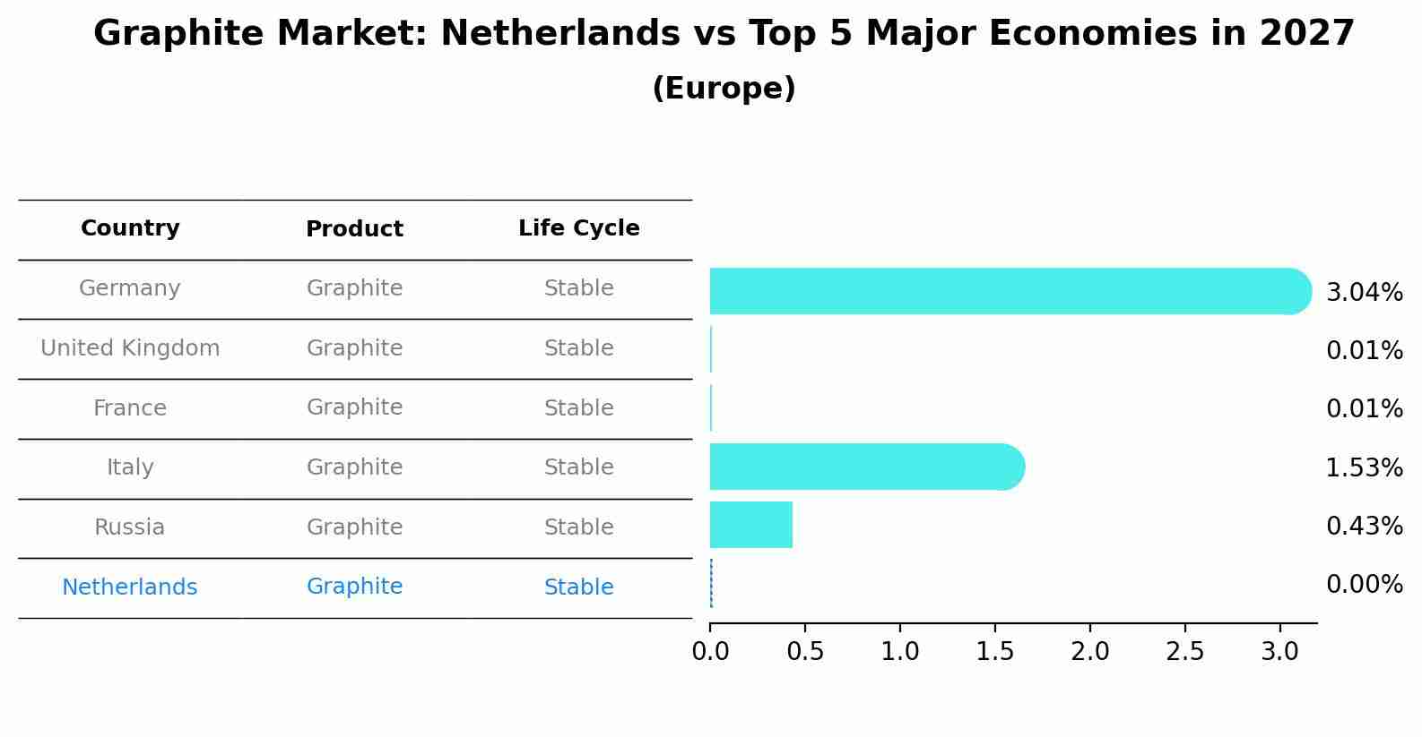 Graphite Market: Netherlands vs Top 5 Major Economies in 2027 (Europe)