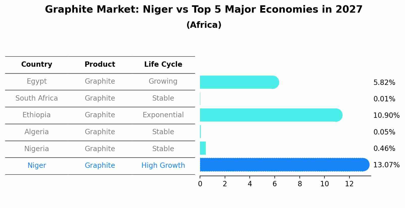 Graphite Market: Niger vs Top 5 Major Economies in 2027 (Africa)