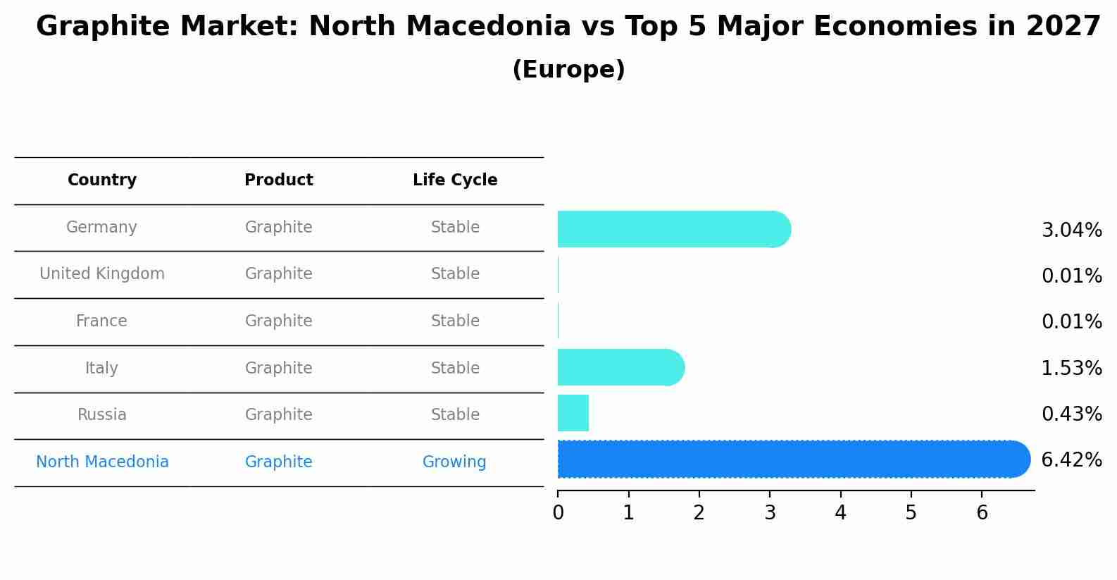 Graphite Market: North Macedonia vs Top 5 Major Economies in 2027 (Europe)
