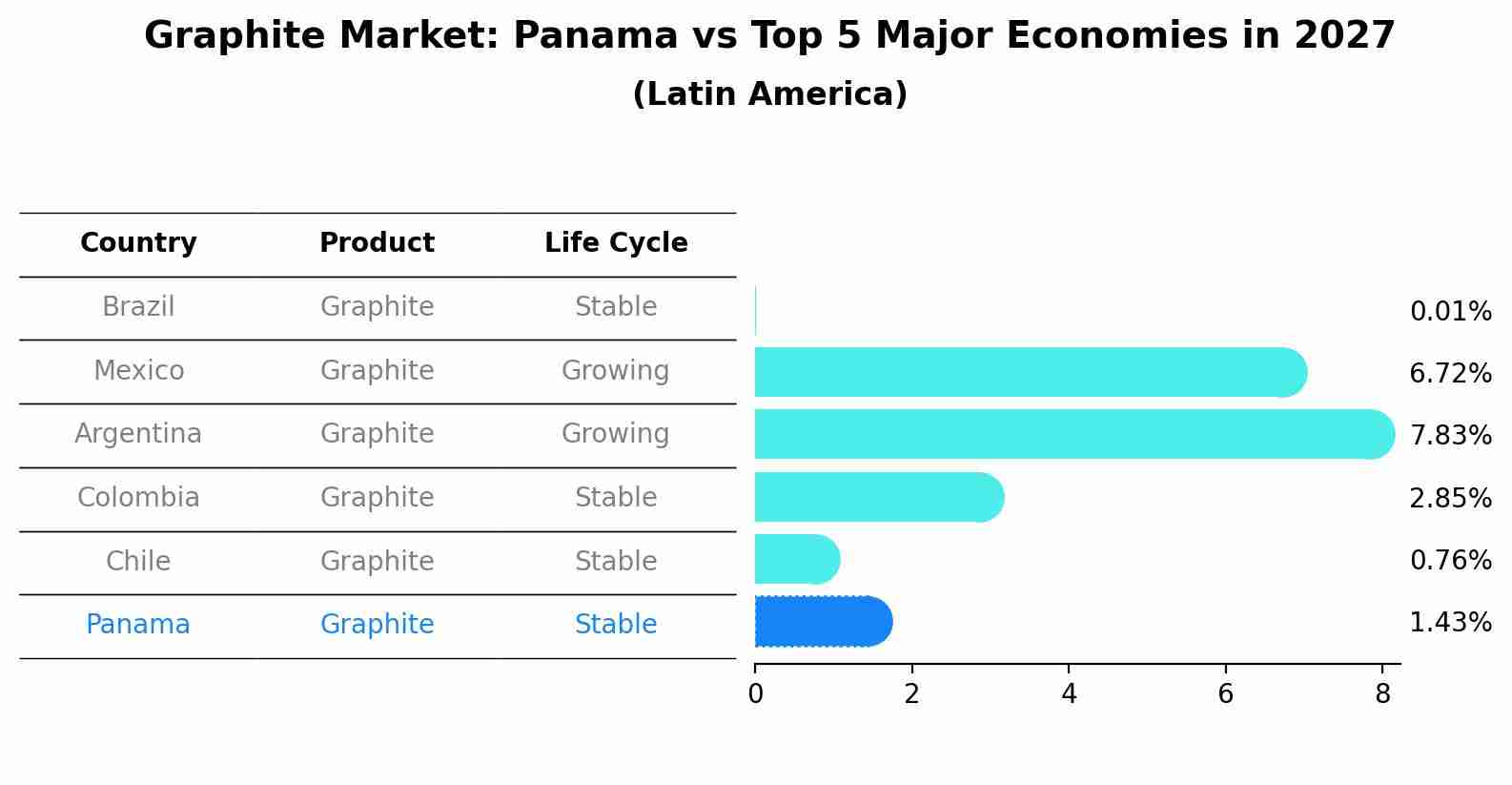 Graphite Market: Panama vs Top 5 Major Economies in 2027 (Latin America)