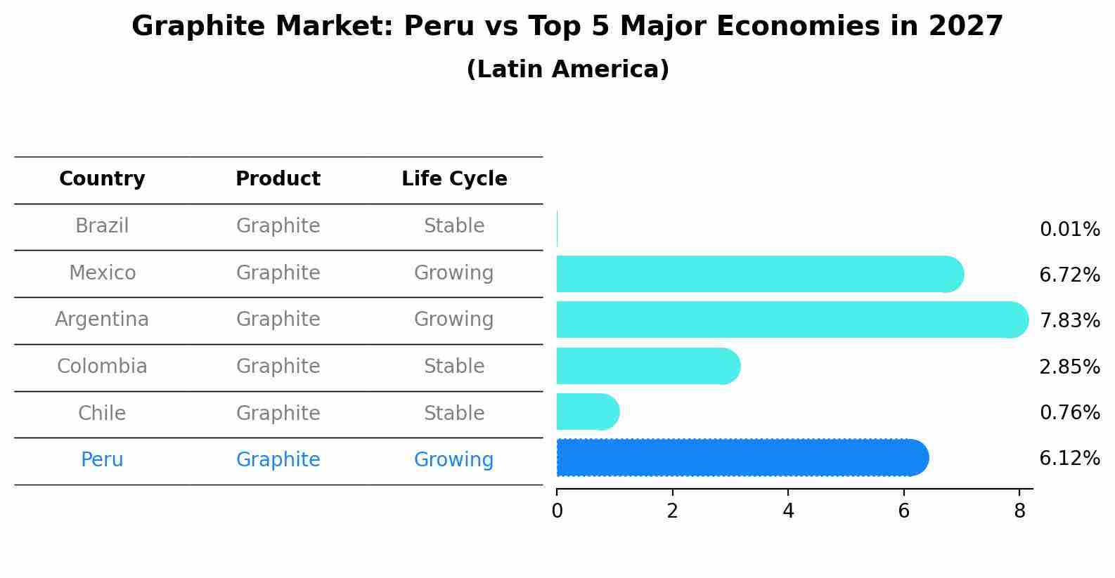 Graphite Market: Peru vs Top 5 Major Economies in 2027 (Latin America)