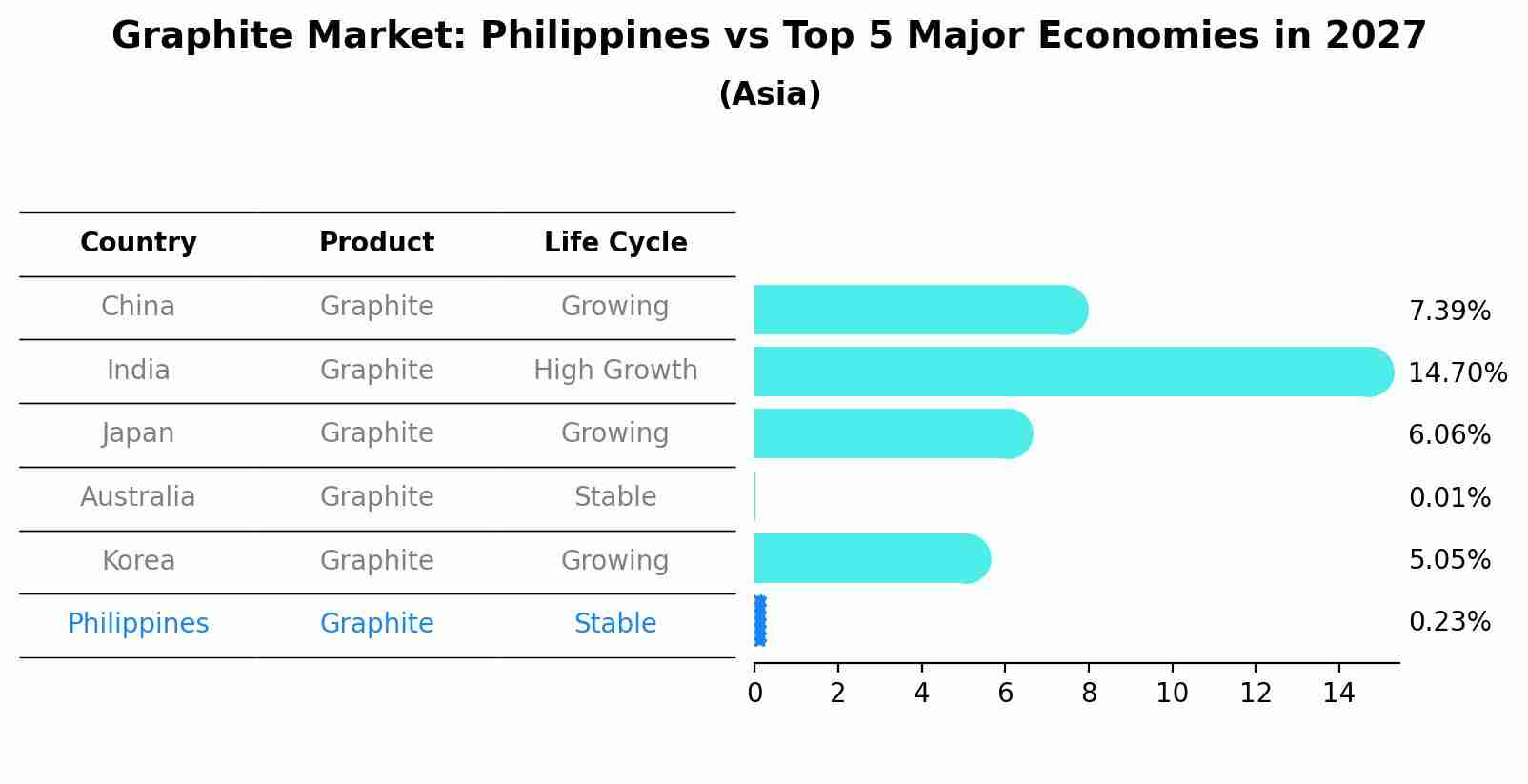 Graphite Market: Philippines vs Top 5 Major Economies in 2027 (Asia)
