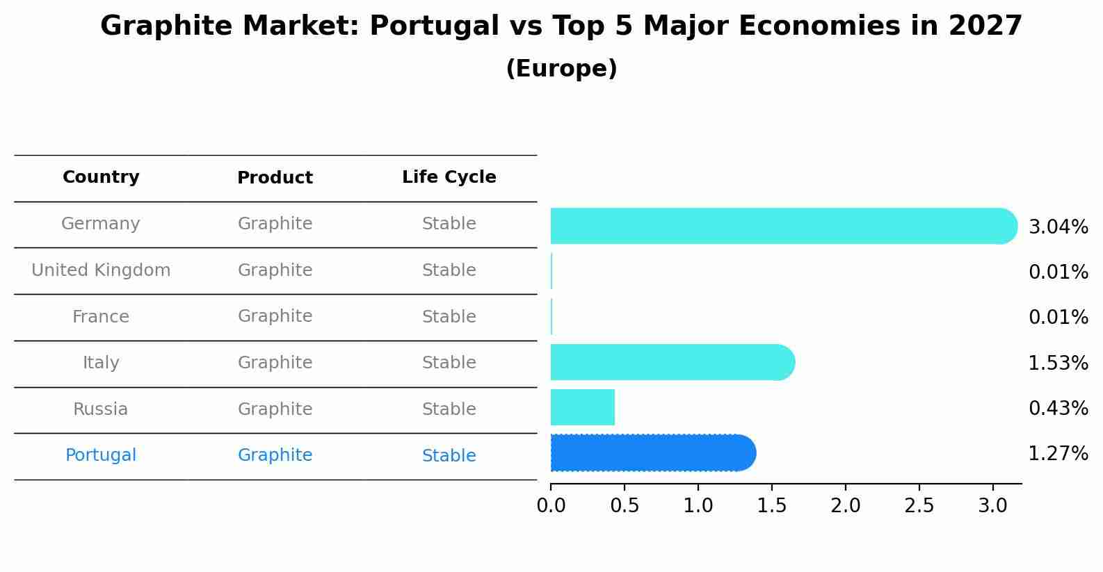 Graphite Market: Portugal vs Top 5 Major Economies in 2027 (Europe)