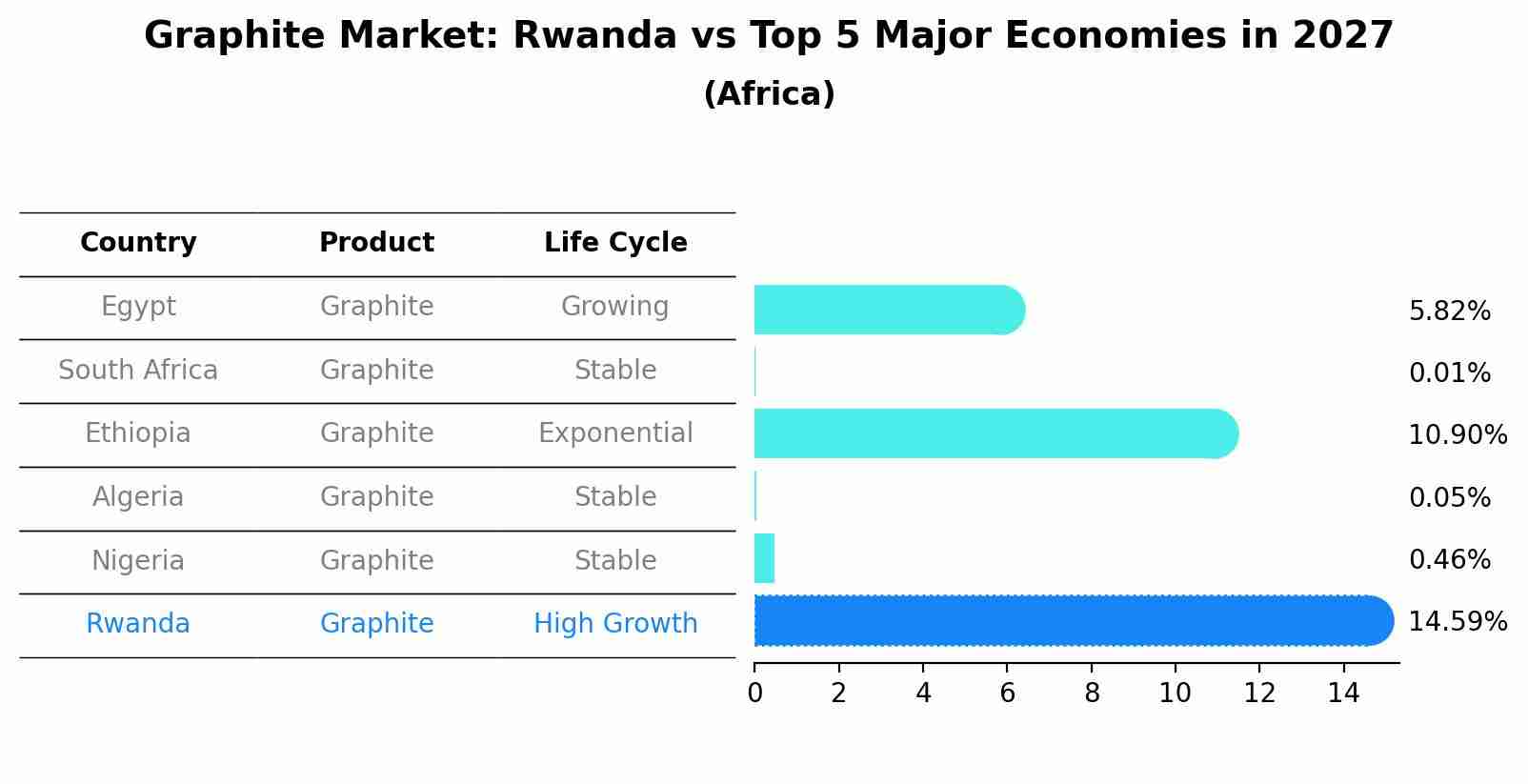 Graphite Market: Rwanda vs Top 5 Major Economies in 2027 (Africa)