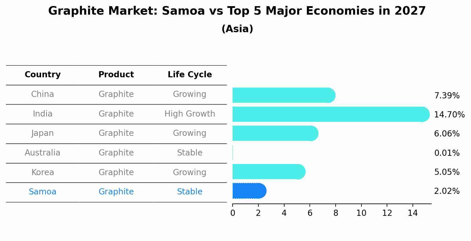 Graphite Market: Samoa vs Top 5 Major Economies in 2027 (Asia)
