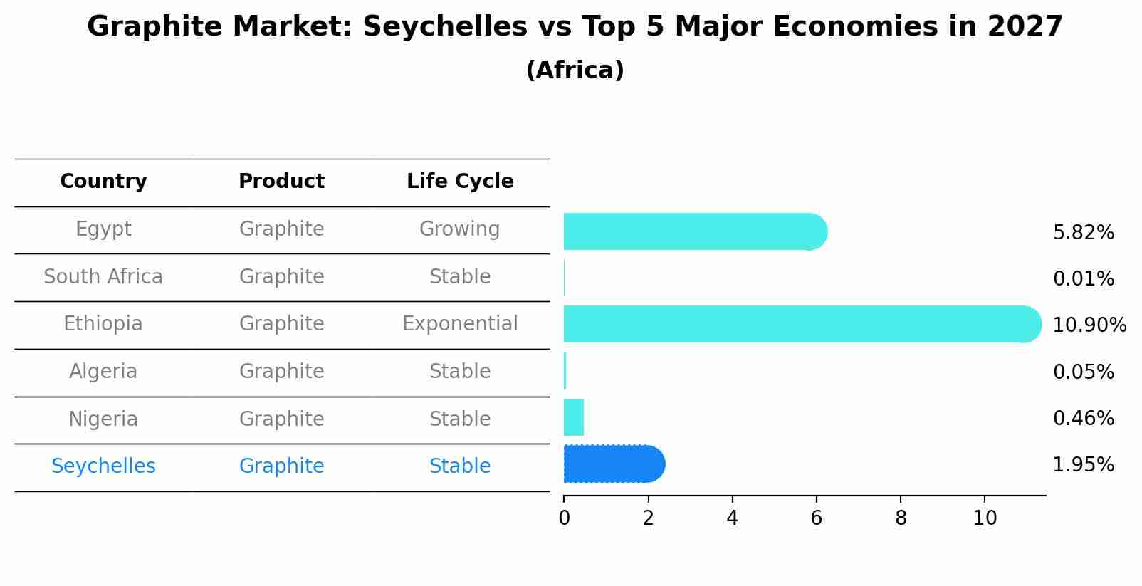 Graphite Market: Seychelles vs Top 5 Major Economies in 2027 (Africa)