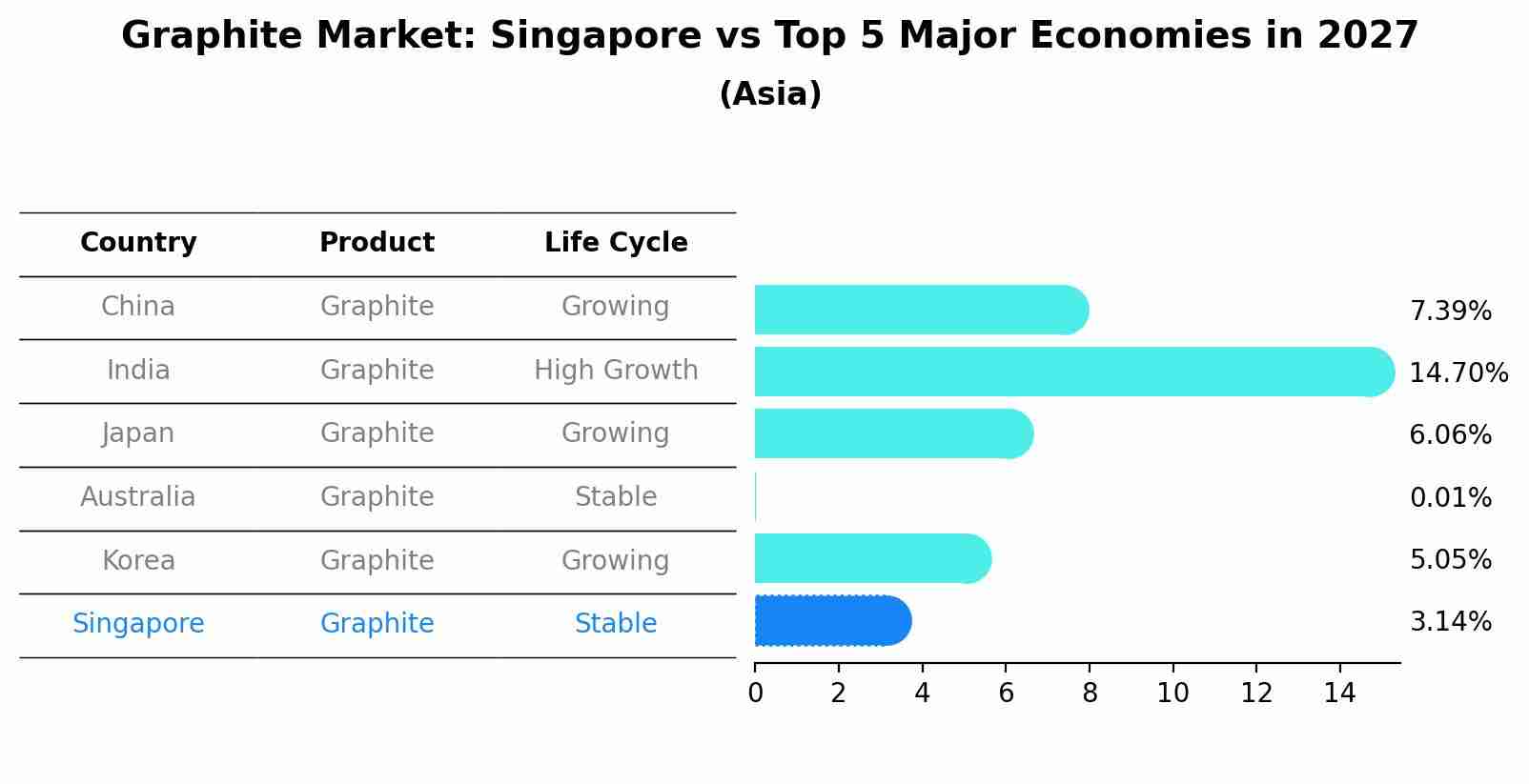 Graphite Market: Singapore vs Top 5 Major Economies in 2027 (Asia)