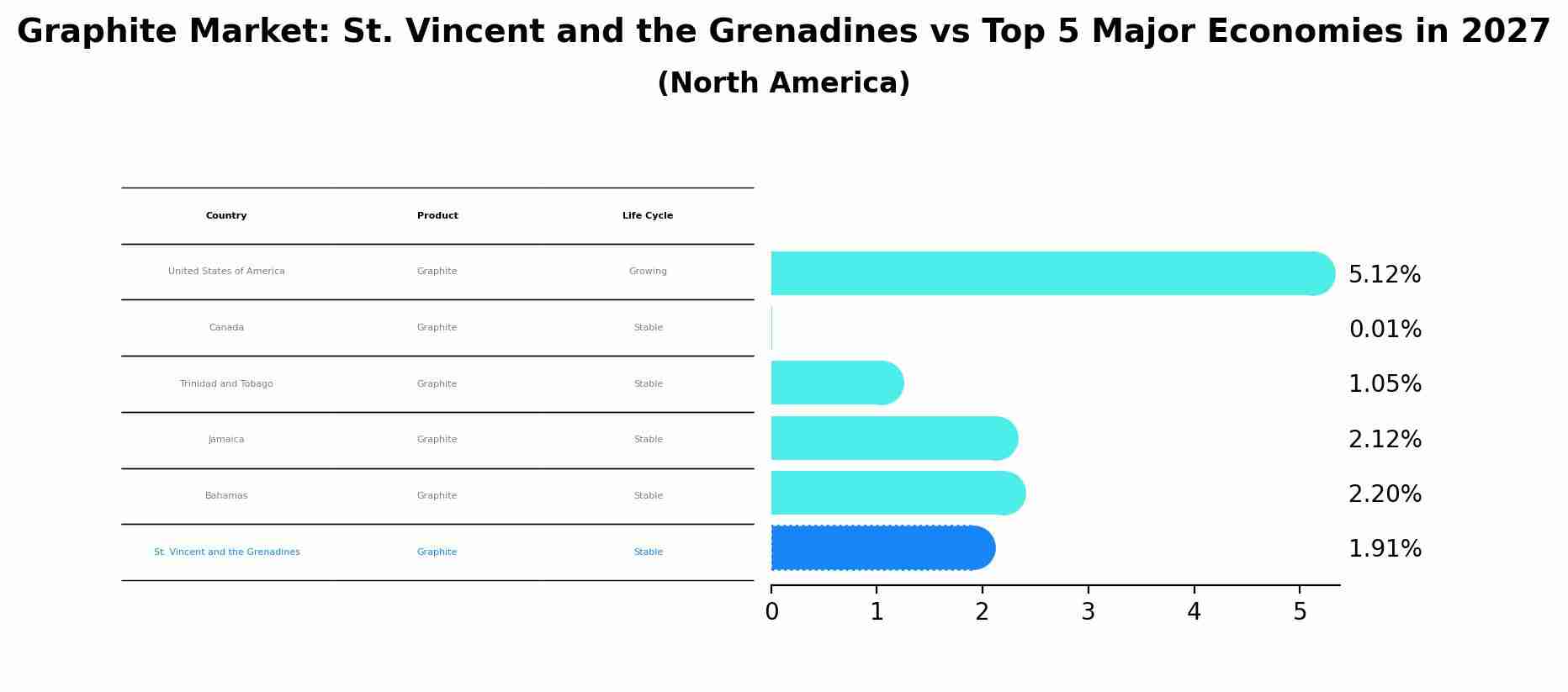 Graphite Market: St. Vincent and the Grenadines vs Top 5 Major Economies in 2027 (North America)