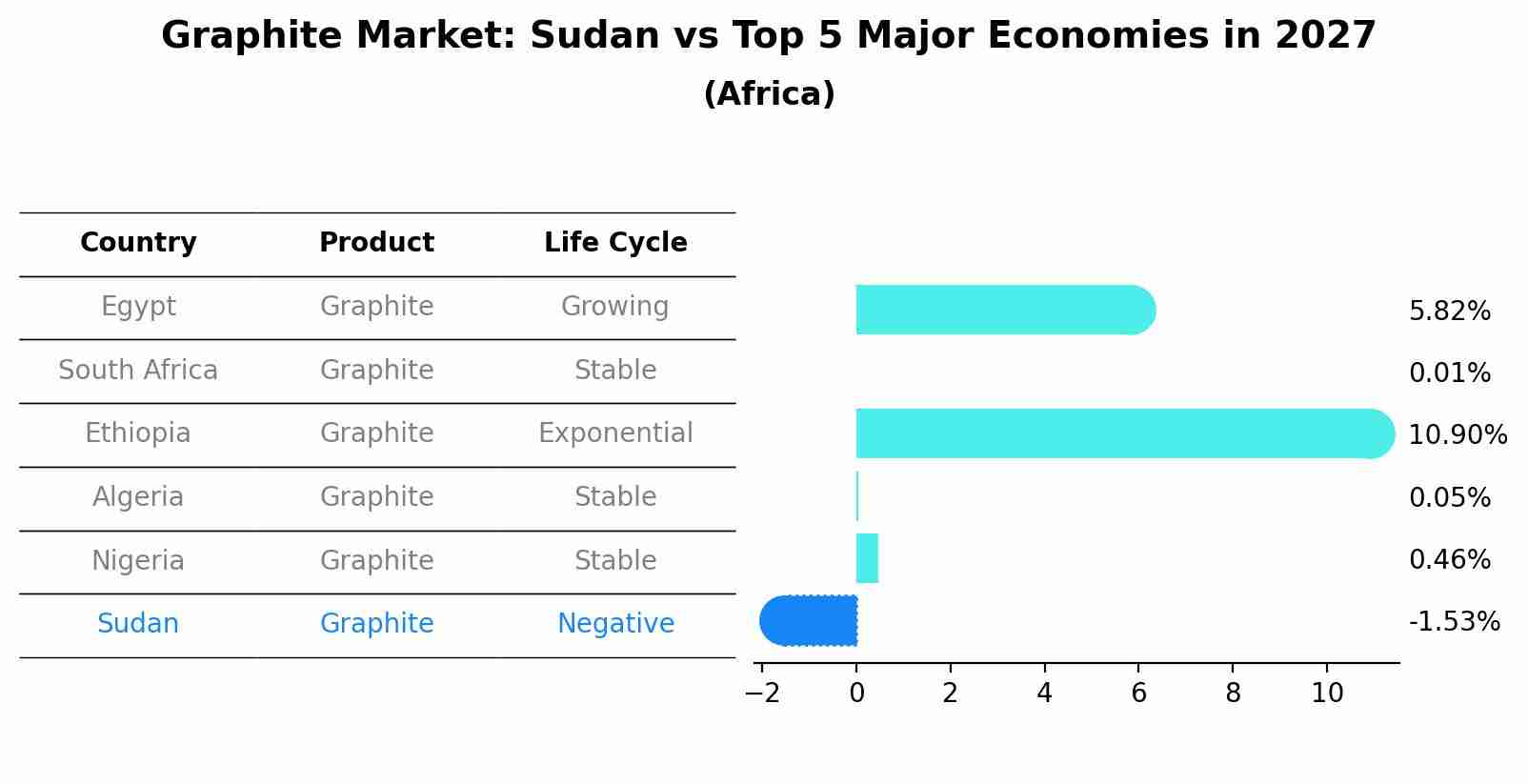 Graphite Market: Sudan vs Top 5 Major Economies in 2027 (Africa)