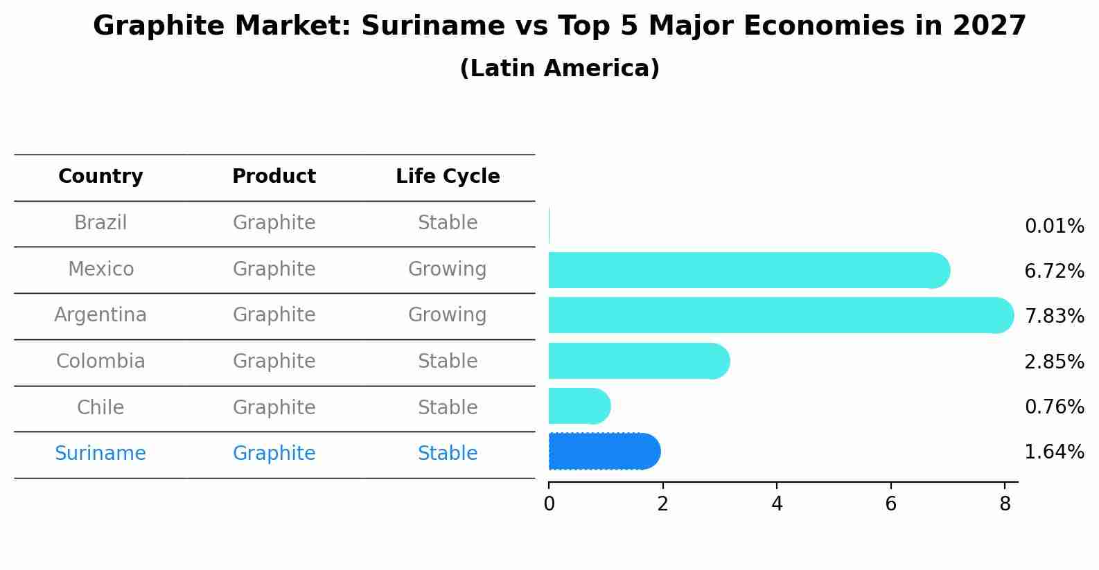 Graphite Market: Suriname vs Top 5 Major Economies in 2027 (Latin America)