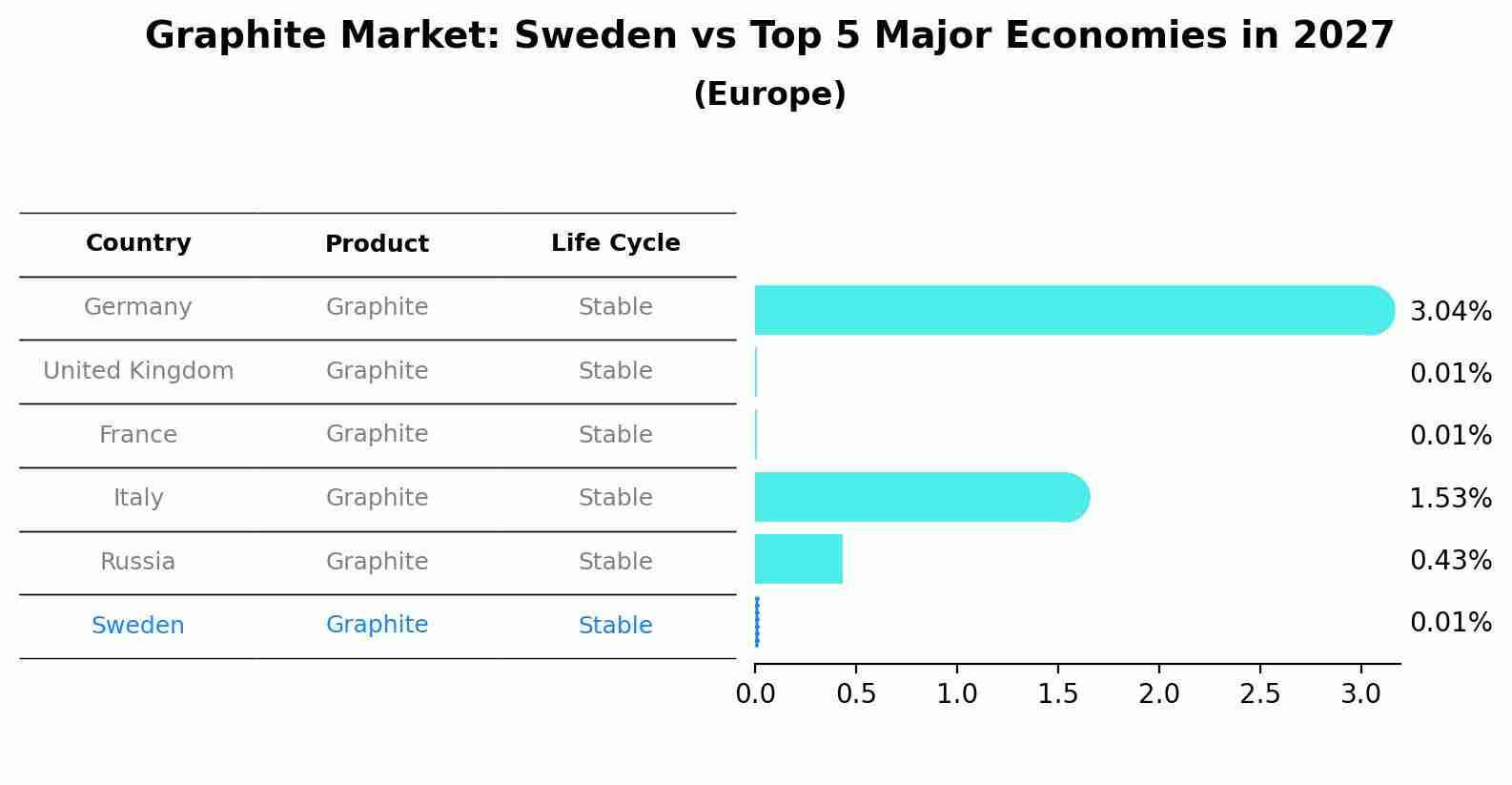 Graphite Market: Sweden vs Top 5 Major Economies in 2027 (Europe)