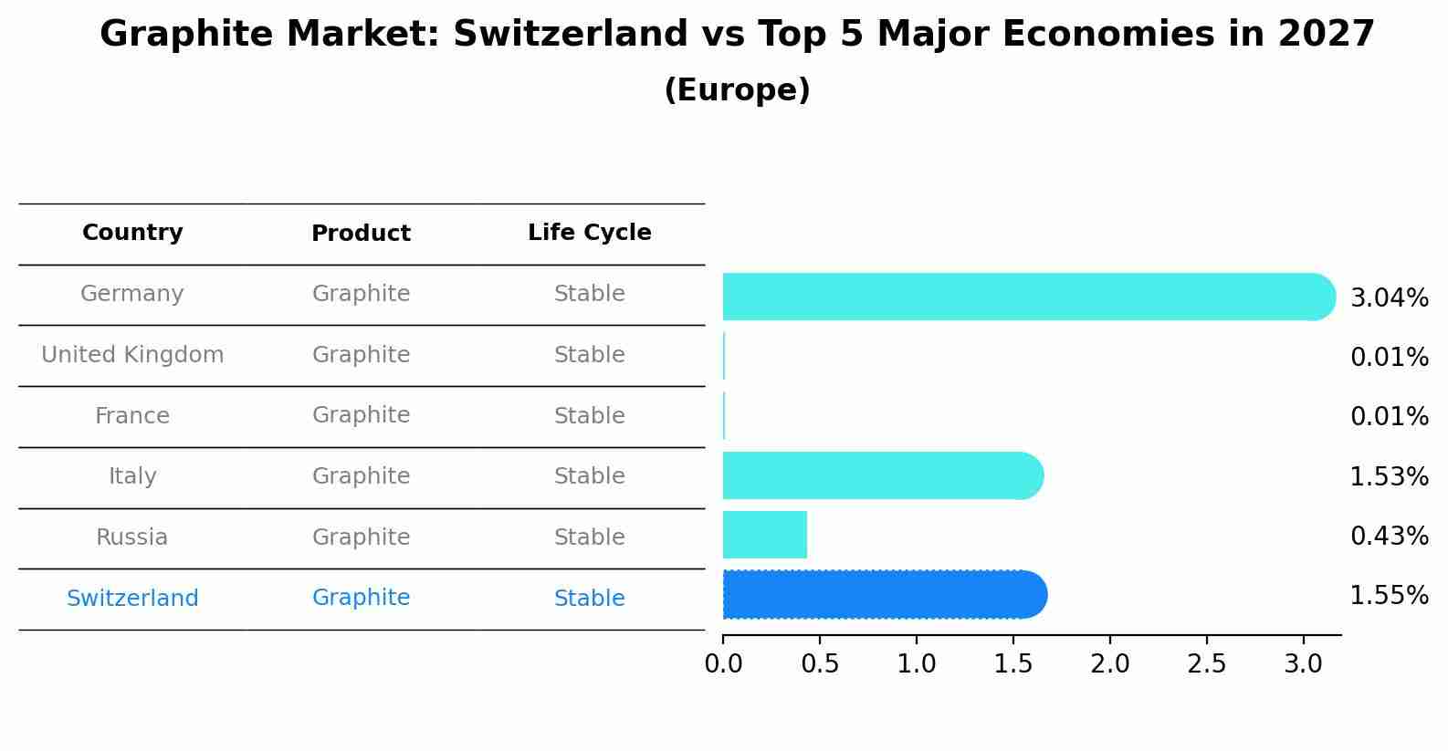 Graphite Market: Switzerland vs Top 5 Major Economies in 2027 (Europe)