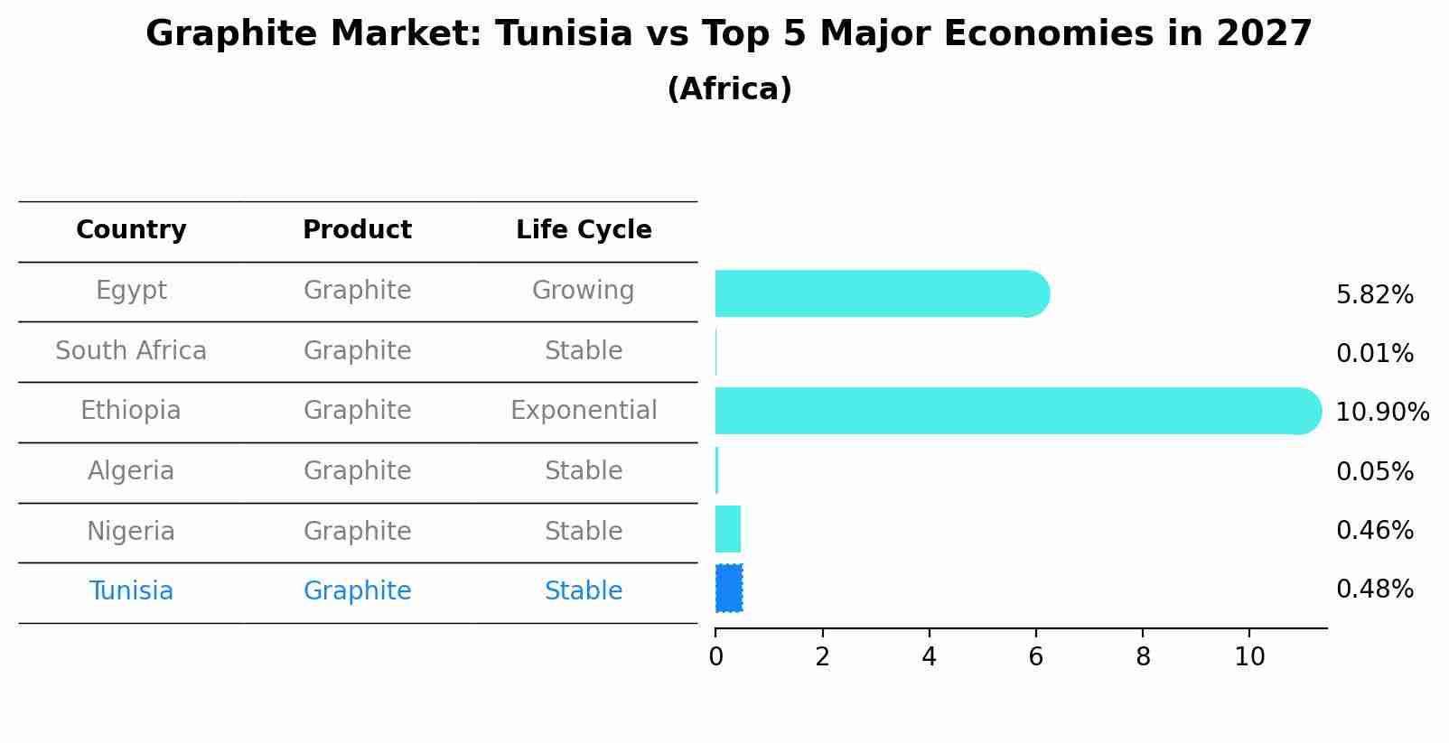 Graphite Market: Tunisia vs Top 5 Major Economies in 2027 (Africa)