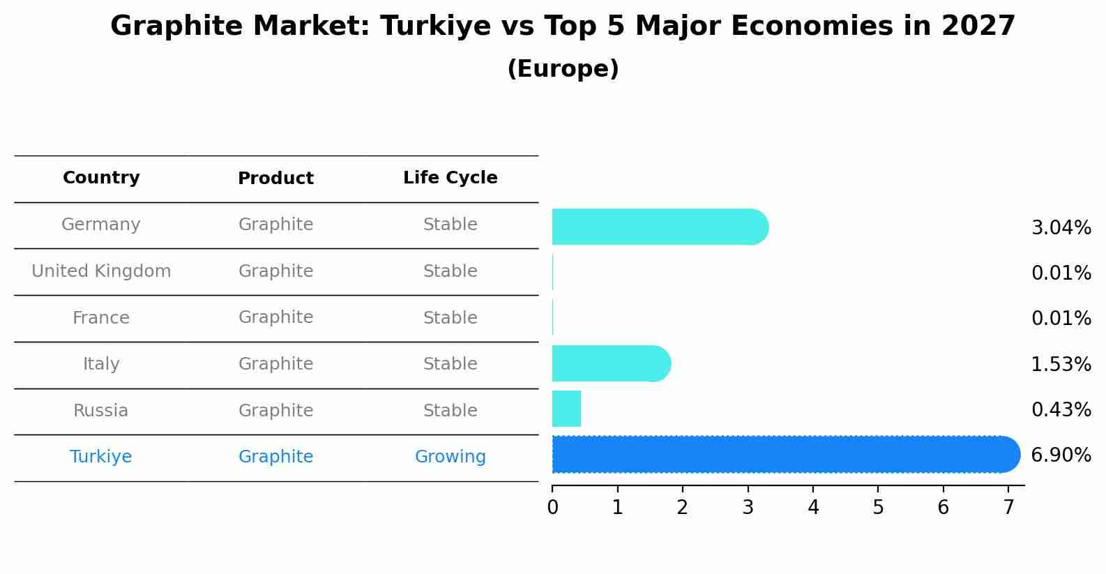 Graphite Market: Turkiye vs Top 5 Major Economies in 2027 (Europe)