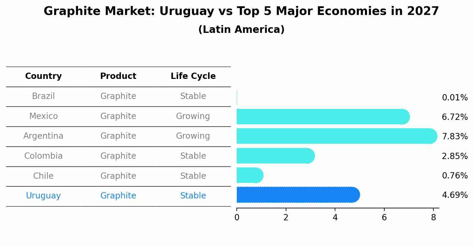 Graphite Market: Uruguay vs Top 5 Major Economies in 2027 (Latin America)