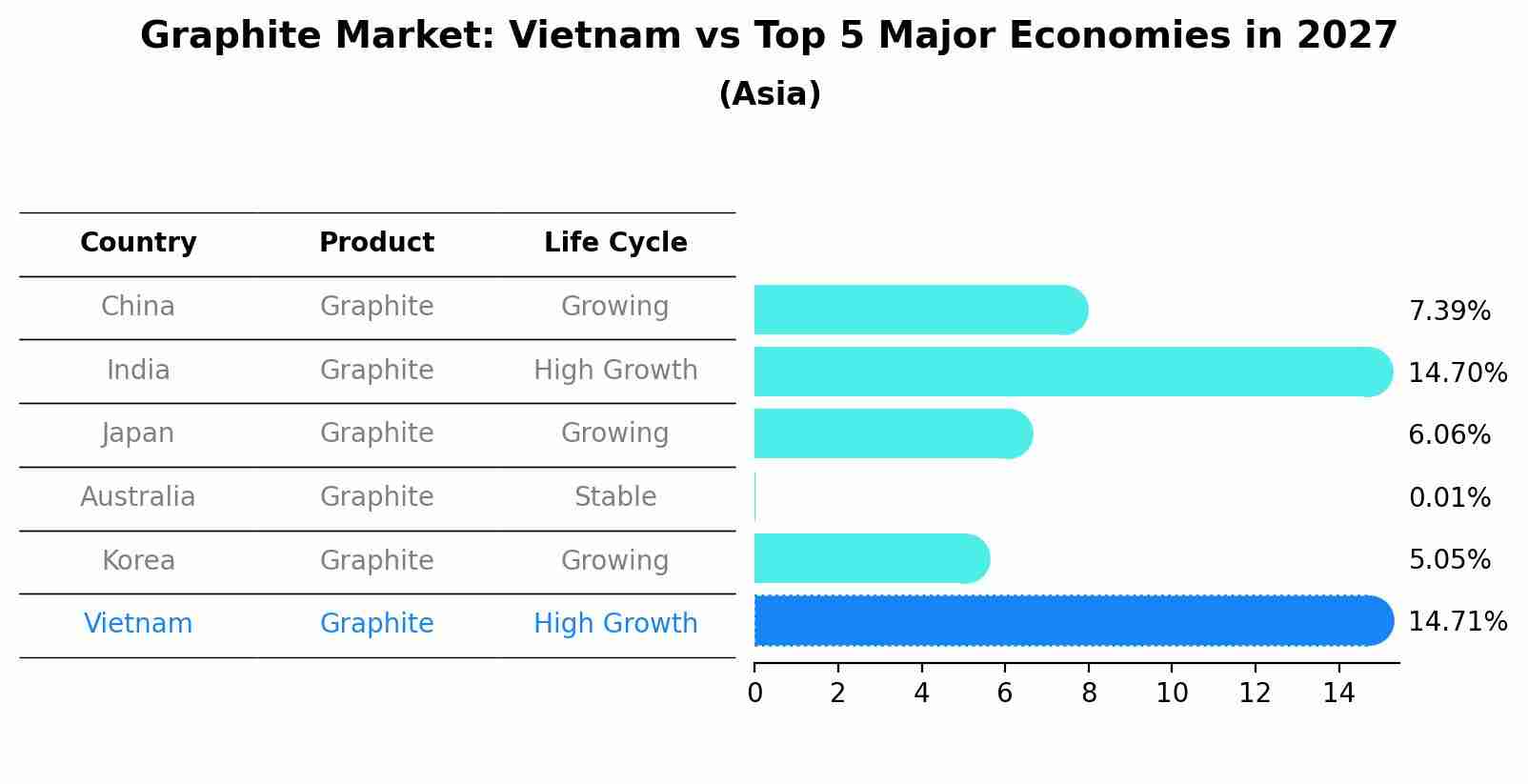 Graphite Market: Vietnam vs Top 5 Major Economies in 2027 (Asia)