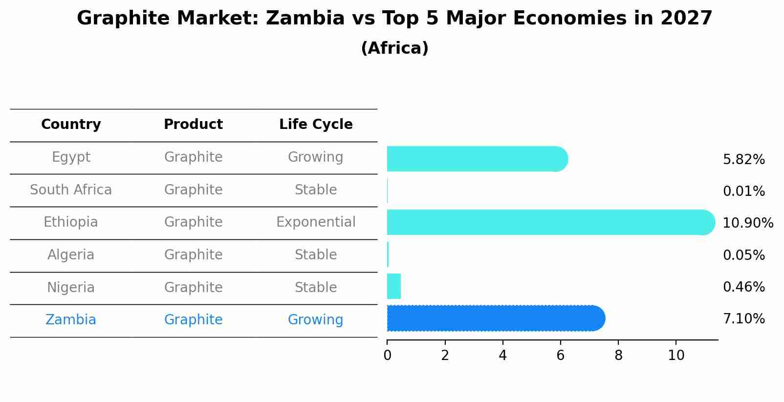 Graphite Market: Zambia vs Top 5 Major Economies in 2027 (Africa)