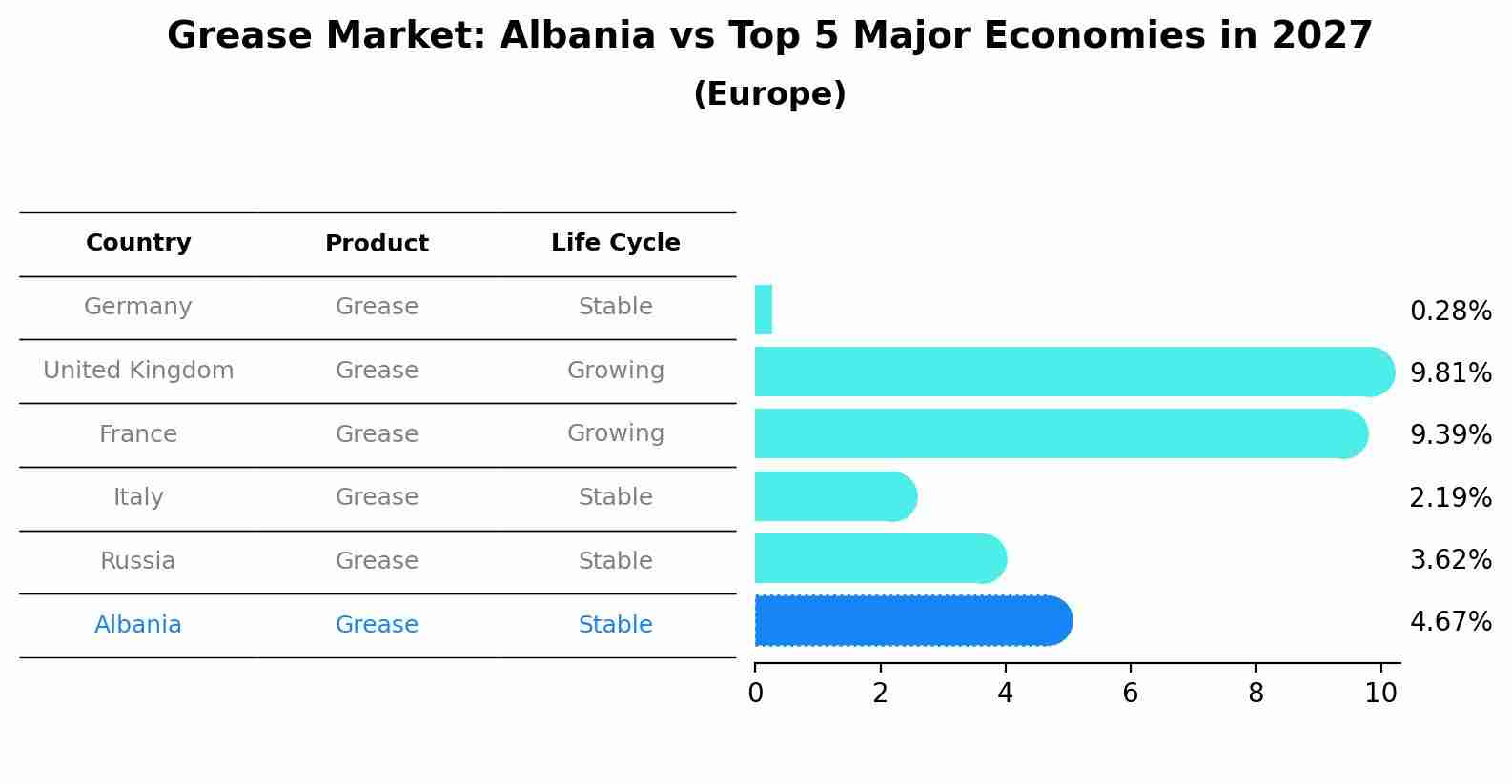 Grease Market: Albania vs Top 5 Major Economies in 2027 (Europe)