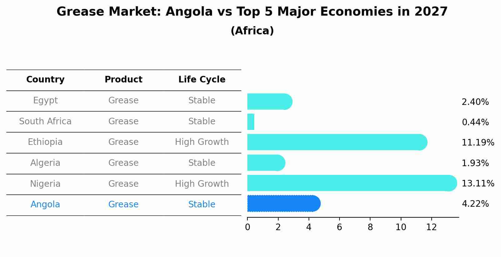 Grease Market: Angola vs Top 5 Major Economies in 2027 (Africa)
