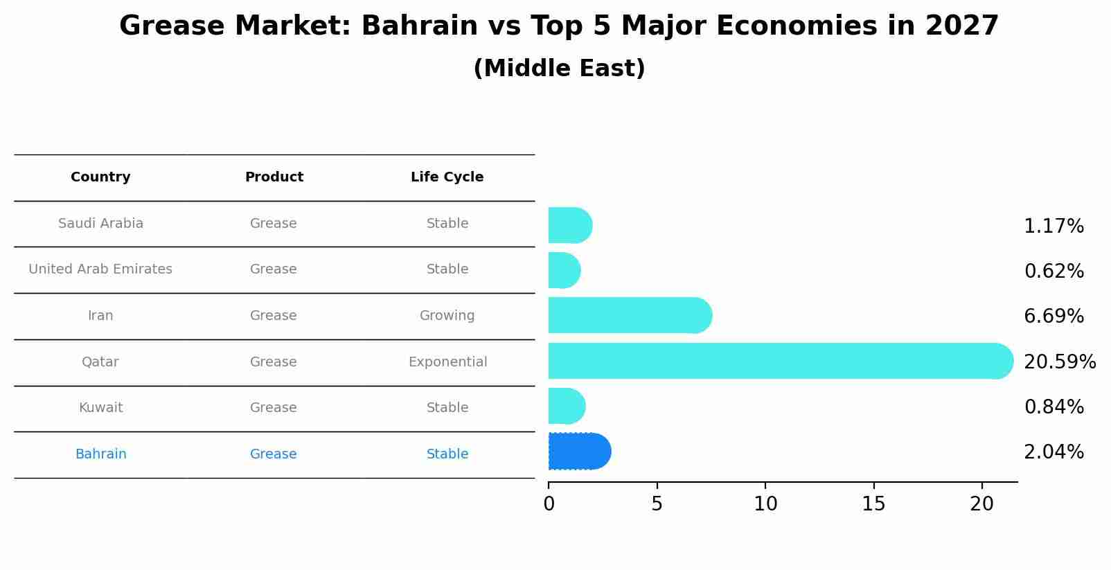 Grease Market: Bahrain vs Top 5 Major Economies in 2027 (Middle East)