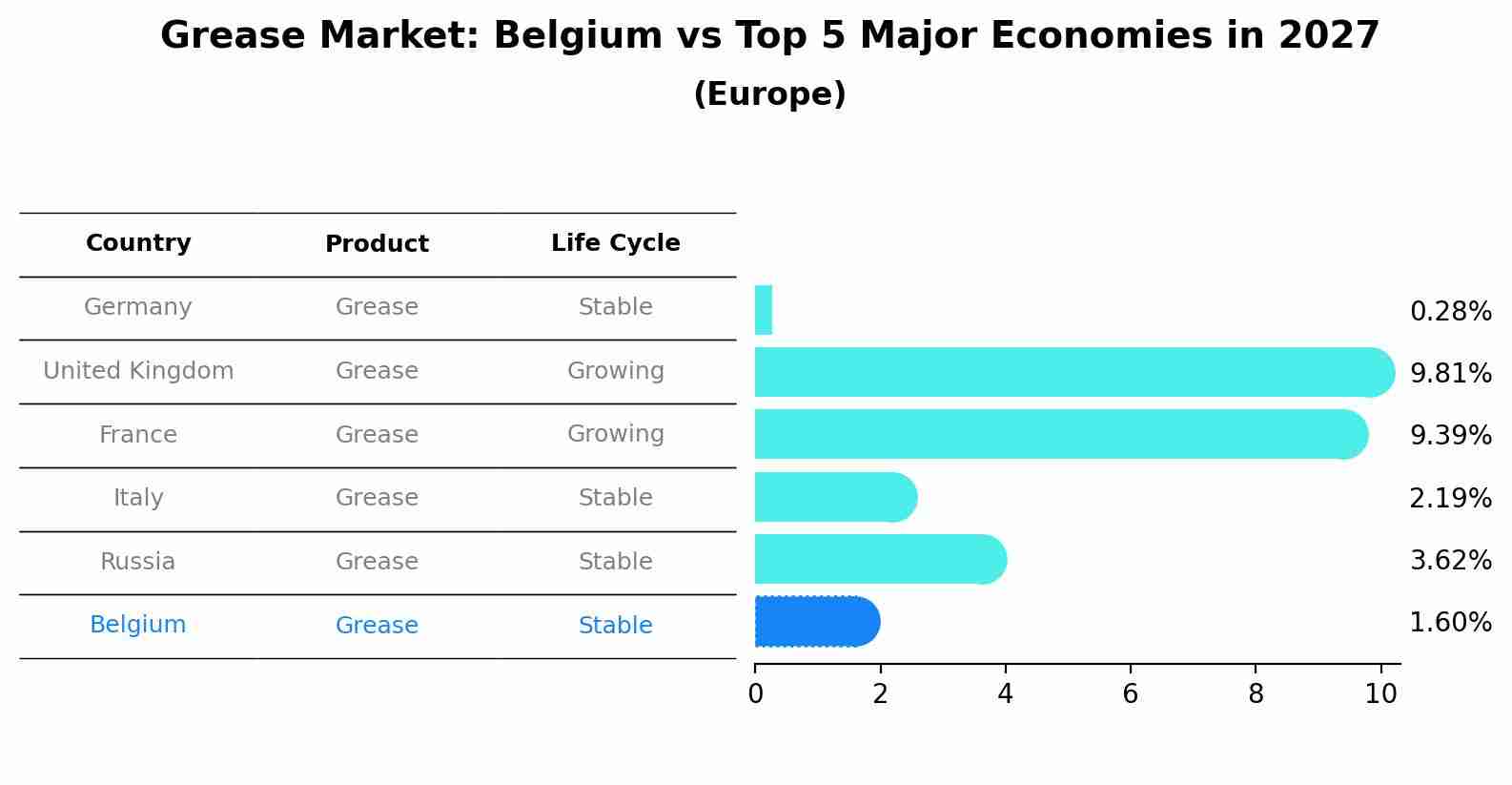 Grease Market: Belgium vs Top 5 Major Economies in 2027 (Europe)