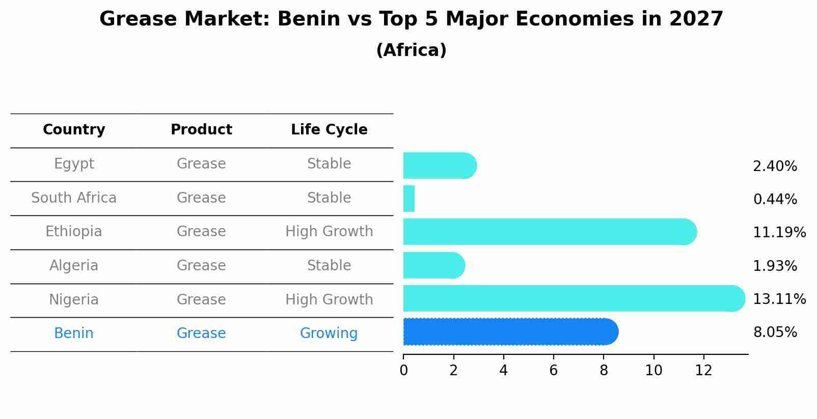 Grease Market: Benin vs Top 5 Major Economies in 2027 (Africa)