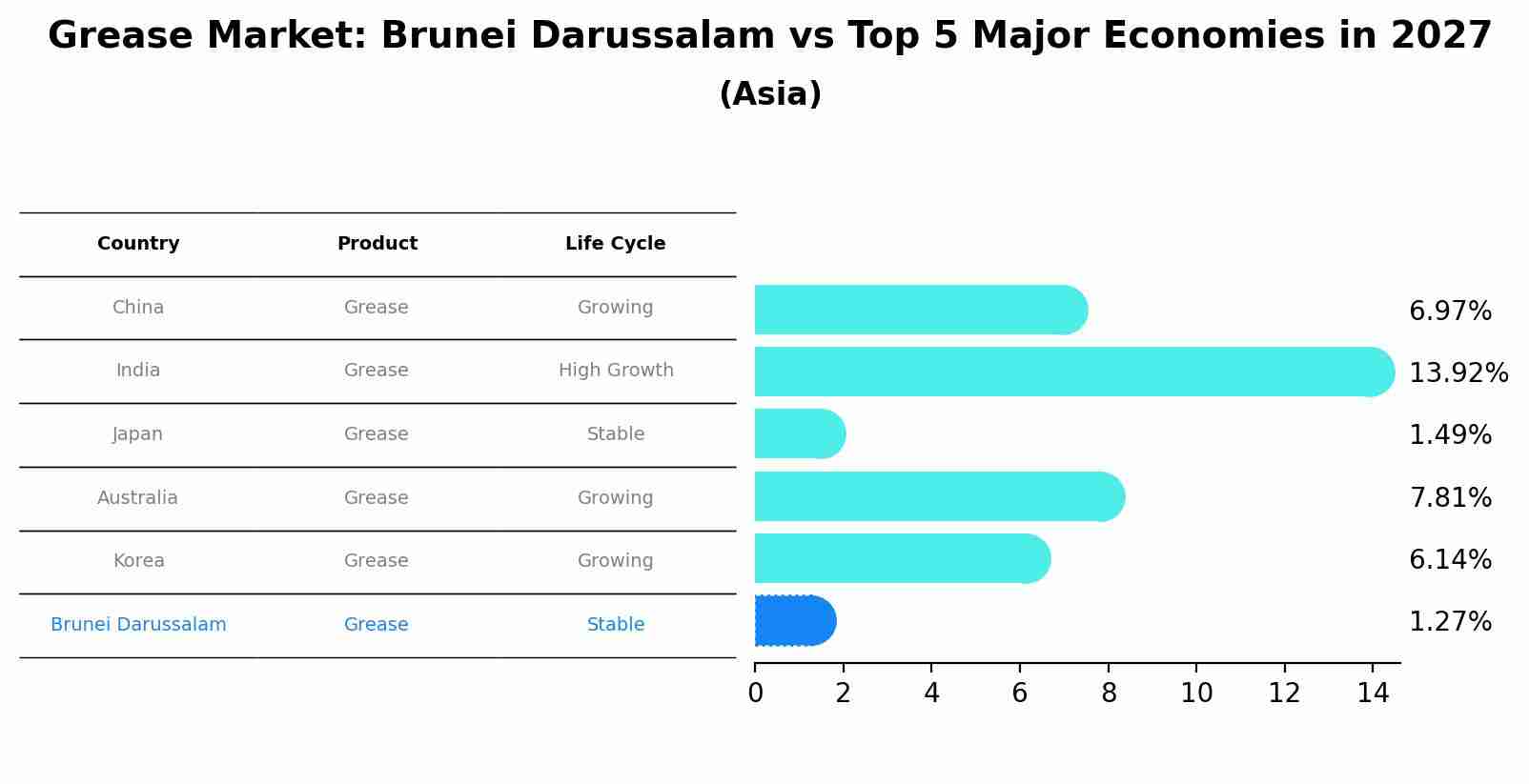 Grease Market: Brunei Darussalam vs Top 5 Major Economies in 2027 (Asia)