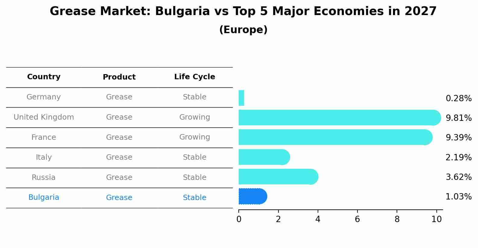Grease Market: Bulgaria vs Top 5 Major Economies in 2027 (Europe)