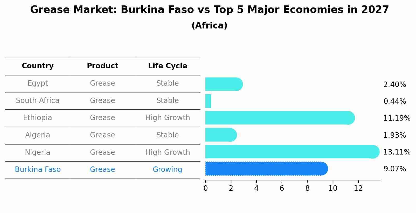 Grease Market: Burkina Faso vs Top 5 Major Economies in 2027 (Africa)