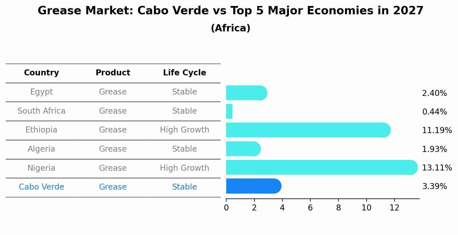 Grease Market: Cabo Verde vs Top 5 Major Economies in 2027 (Africa)