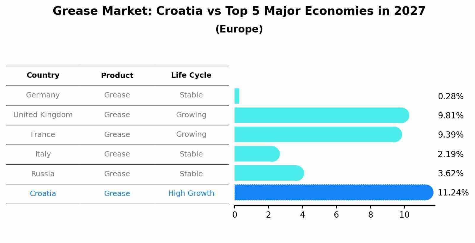 Grease Market: Croatia vs Top 5 Major Economies in 2027 (Europe)