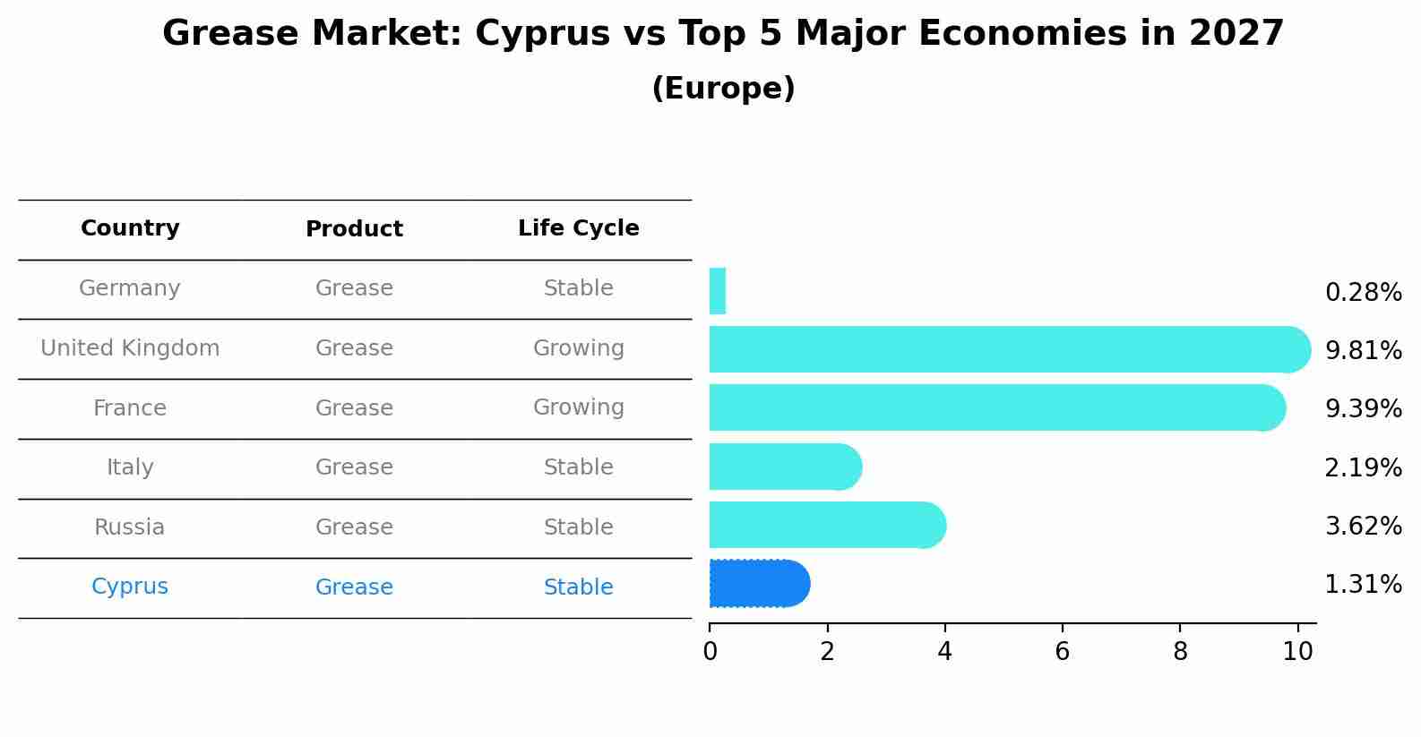 Grease Market: Cyprus vs Top 5 Major Economies in 2027 (Europe)