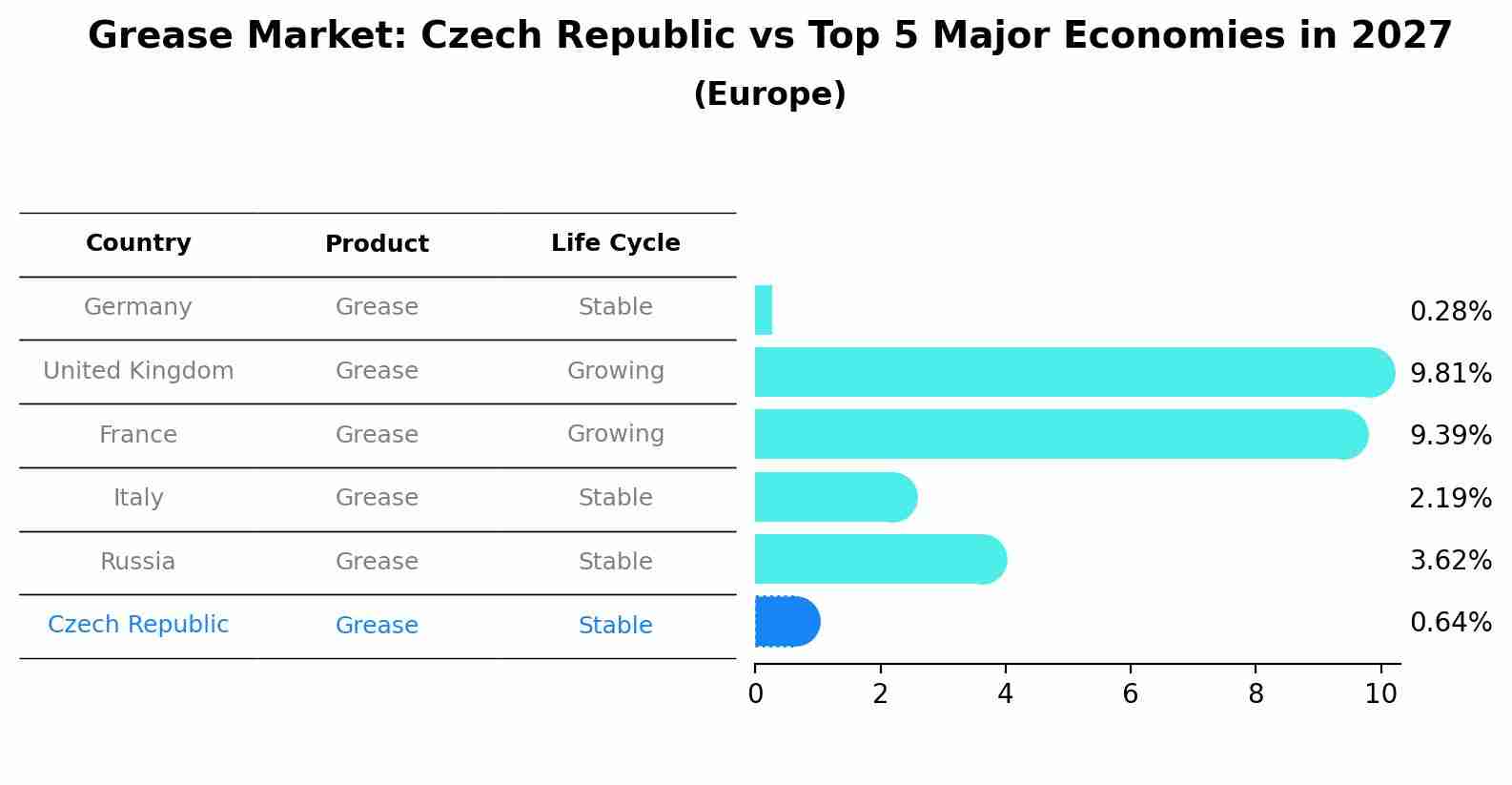 Grease Market: Czech Republic vs Top 5 Major Economies in 2027 (Europe)