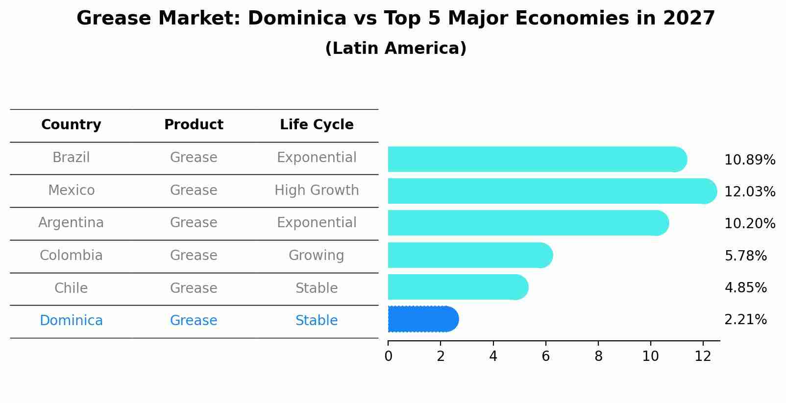 Grease Market: Dominica vs Top 5 Major Economies in 2027 (Latin America)