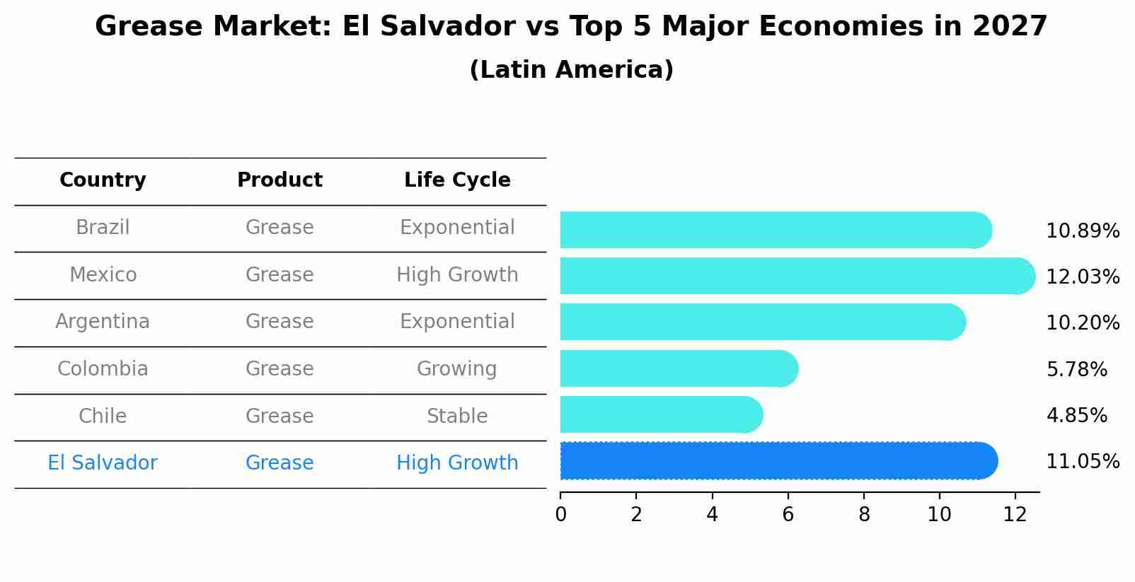 Grease Market: El Salvador vs Top 5 Major Economies in 2027 (Latin America)
