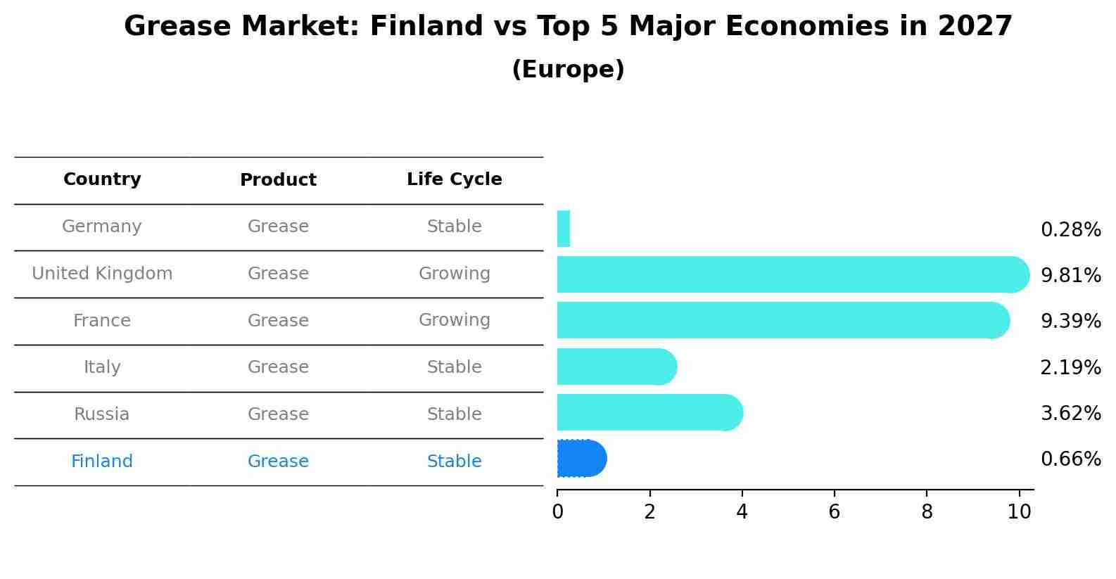 Grease Market: Finland vs Top 5 Major Economies in 2027 (Europe)
