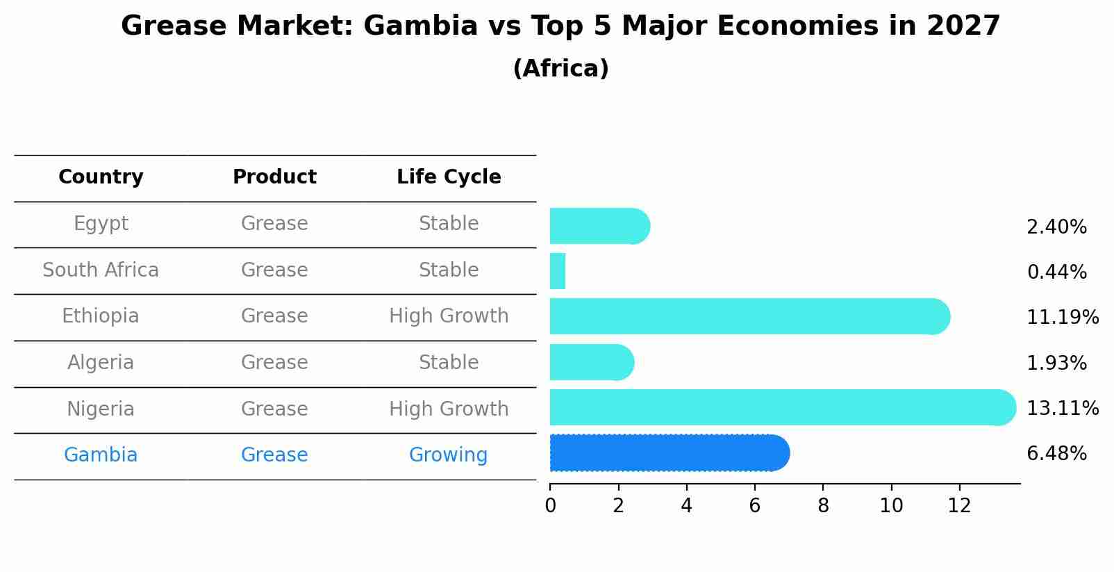 Grease Market: Gambia vs Top 5 Major Economies in 2027 (Africa)