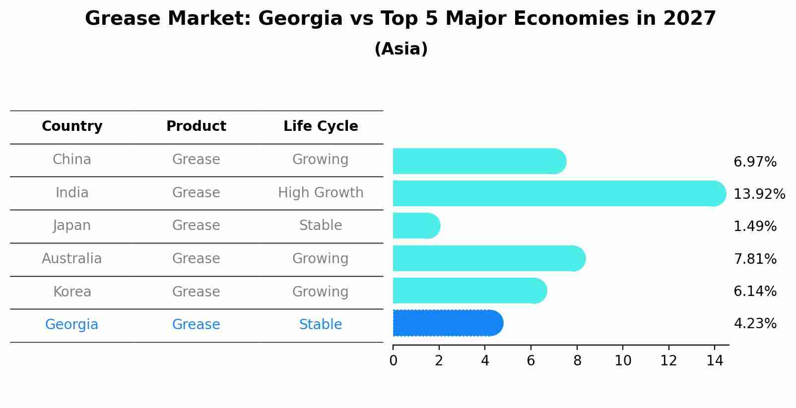 Grease Market: Georgia vs Top 5 Major Economies in 2027 (Asia)