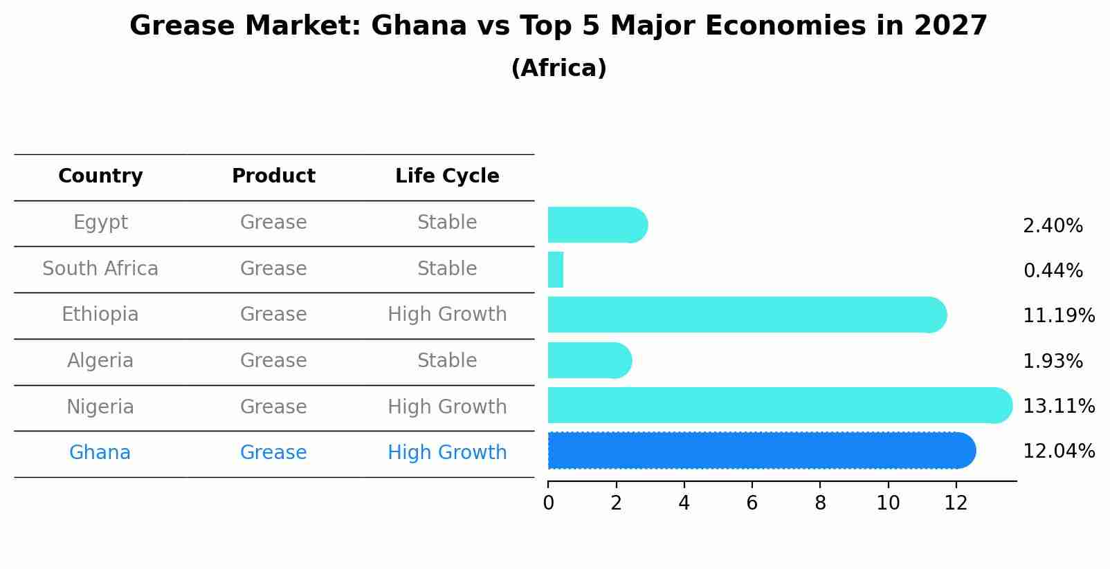 Grease Market: Ghana vs Top 5 Major Economies in 2027 (Africa)